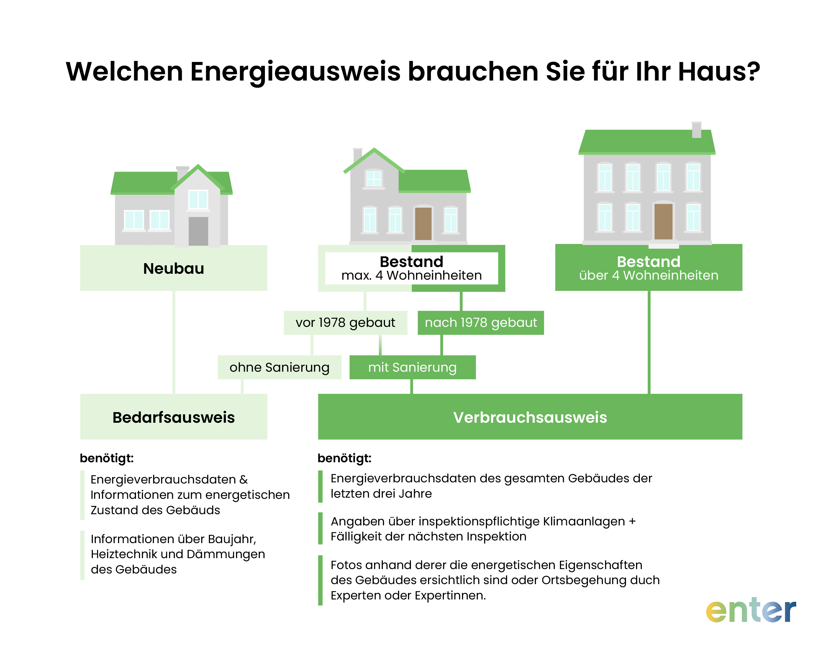 Welchen Energieausweis brauche ich fĂĽr welches Haus?