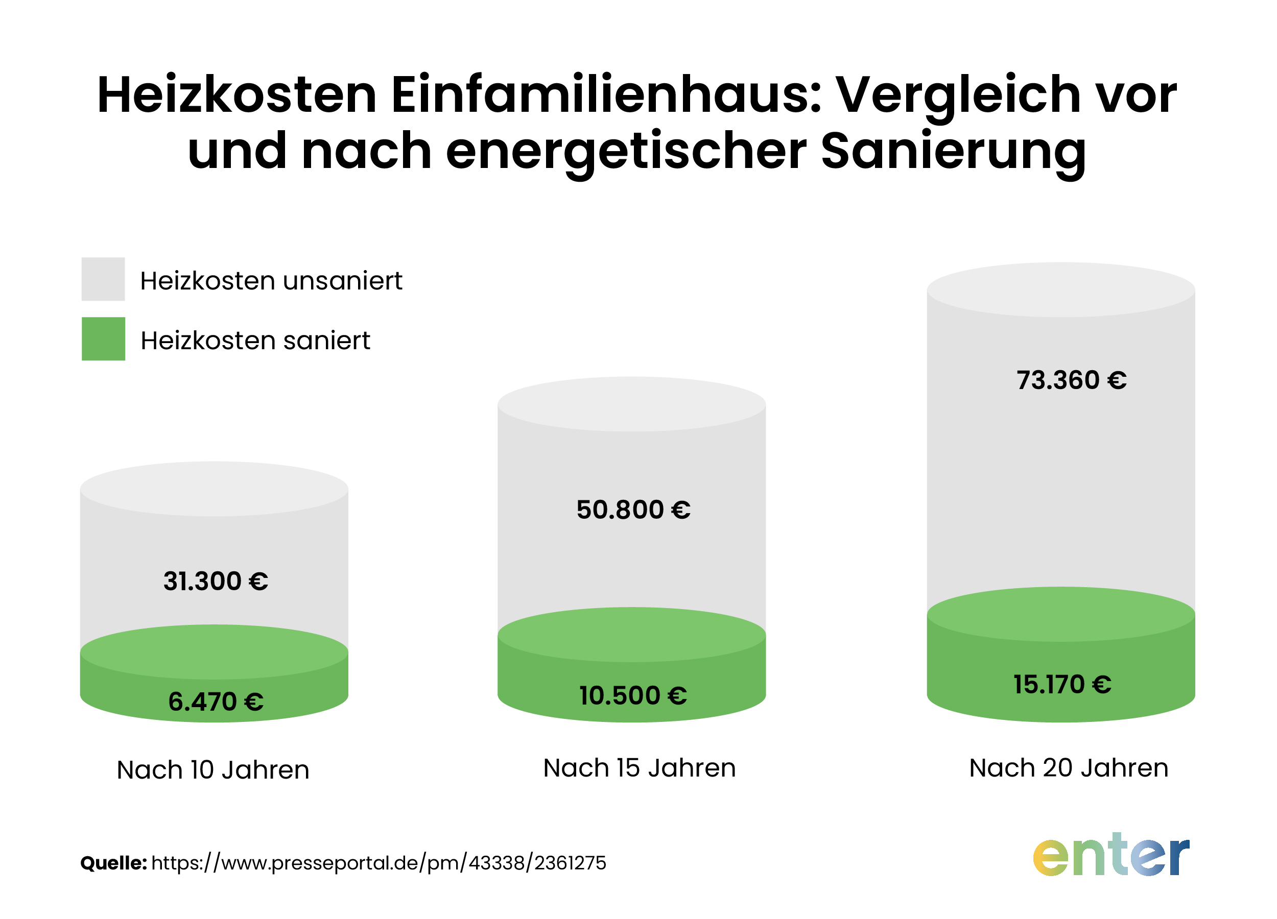 Heizkosten vor und nach energetischer Sanierung