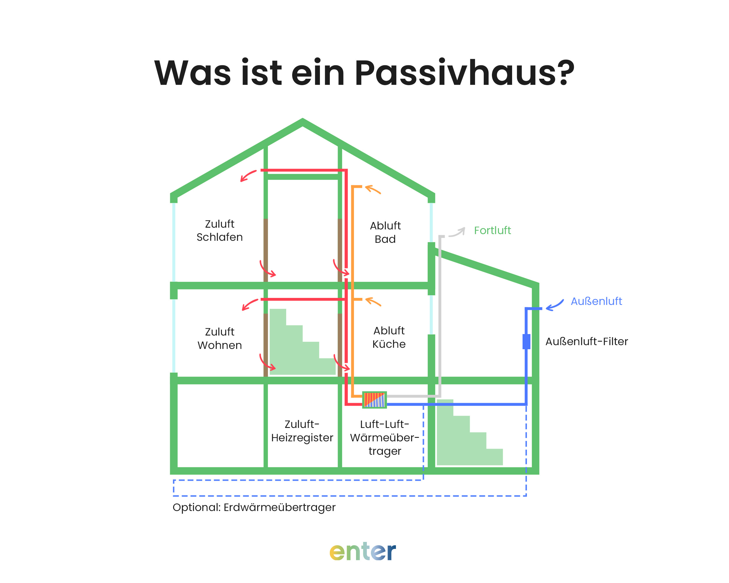 Grafische Darstellung, wie ein Passivhaus aufgebaut ist.