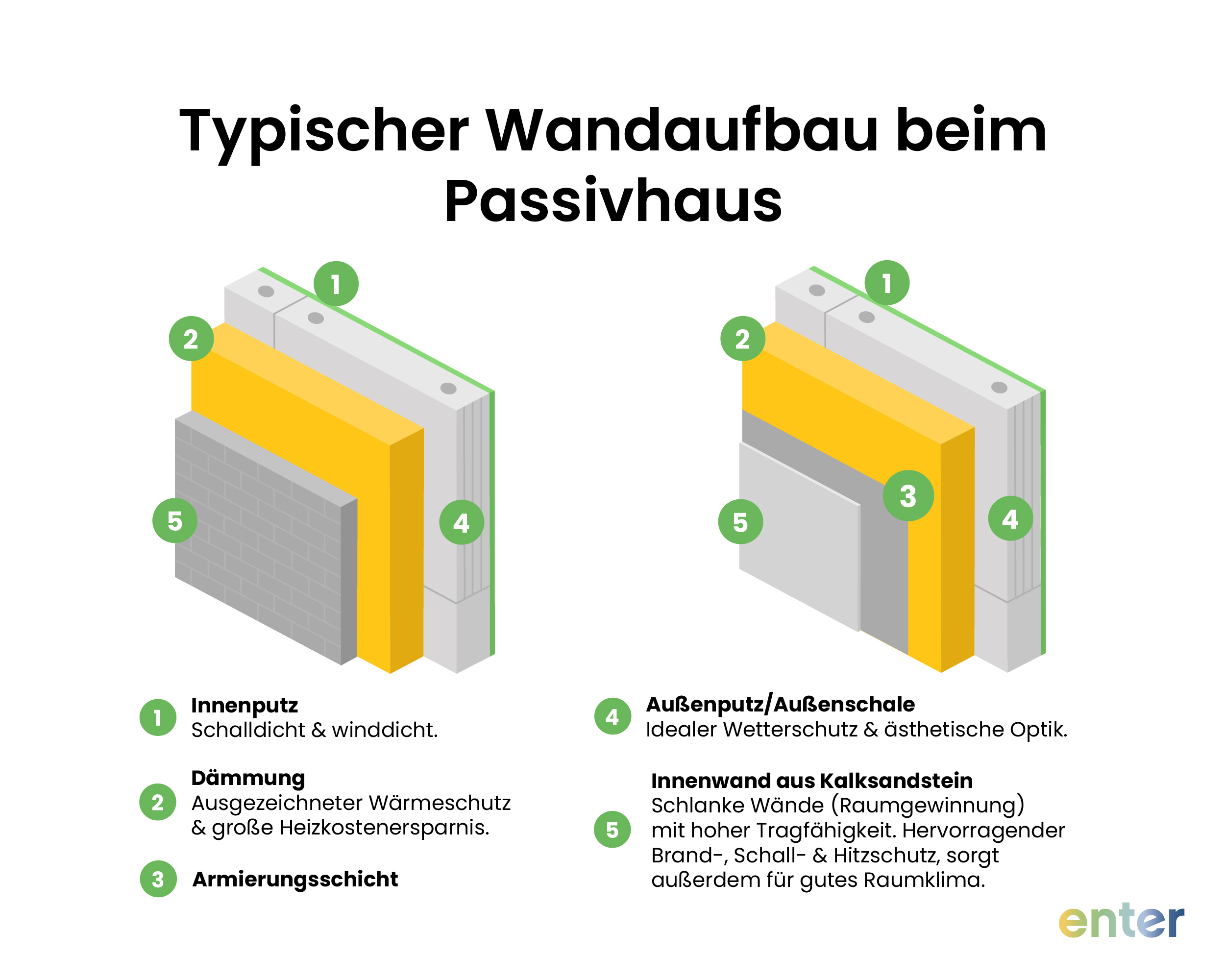Grafische Darstellung des typischen Wandaufbaus beim Passivhaus