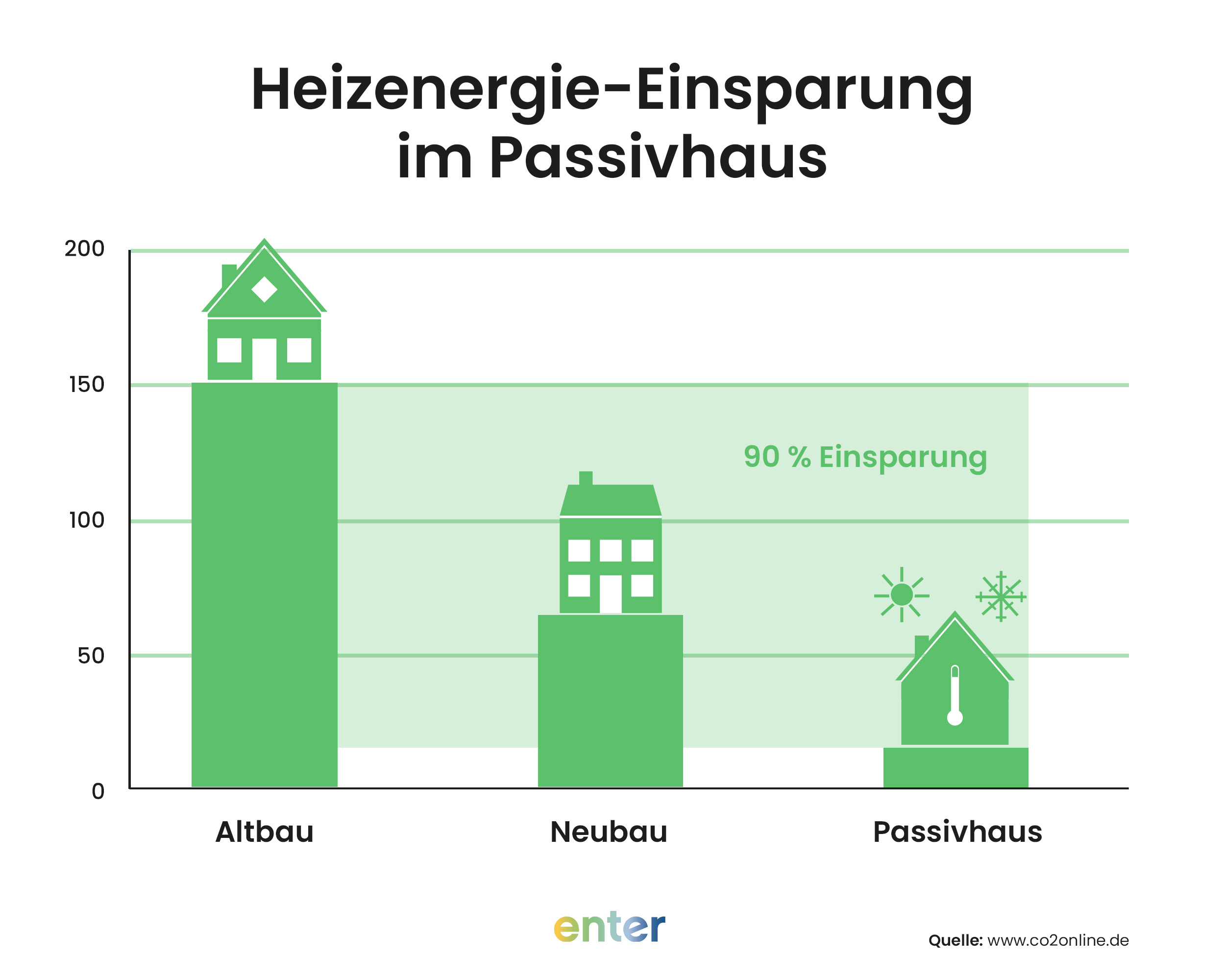 Gegenüberstellung der Heizenergie-Einsparung im Passivhaus