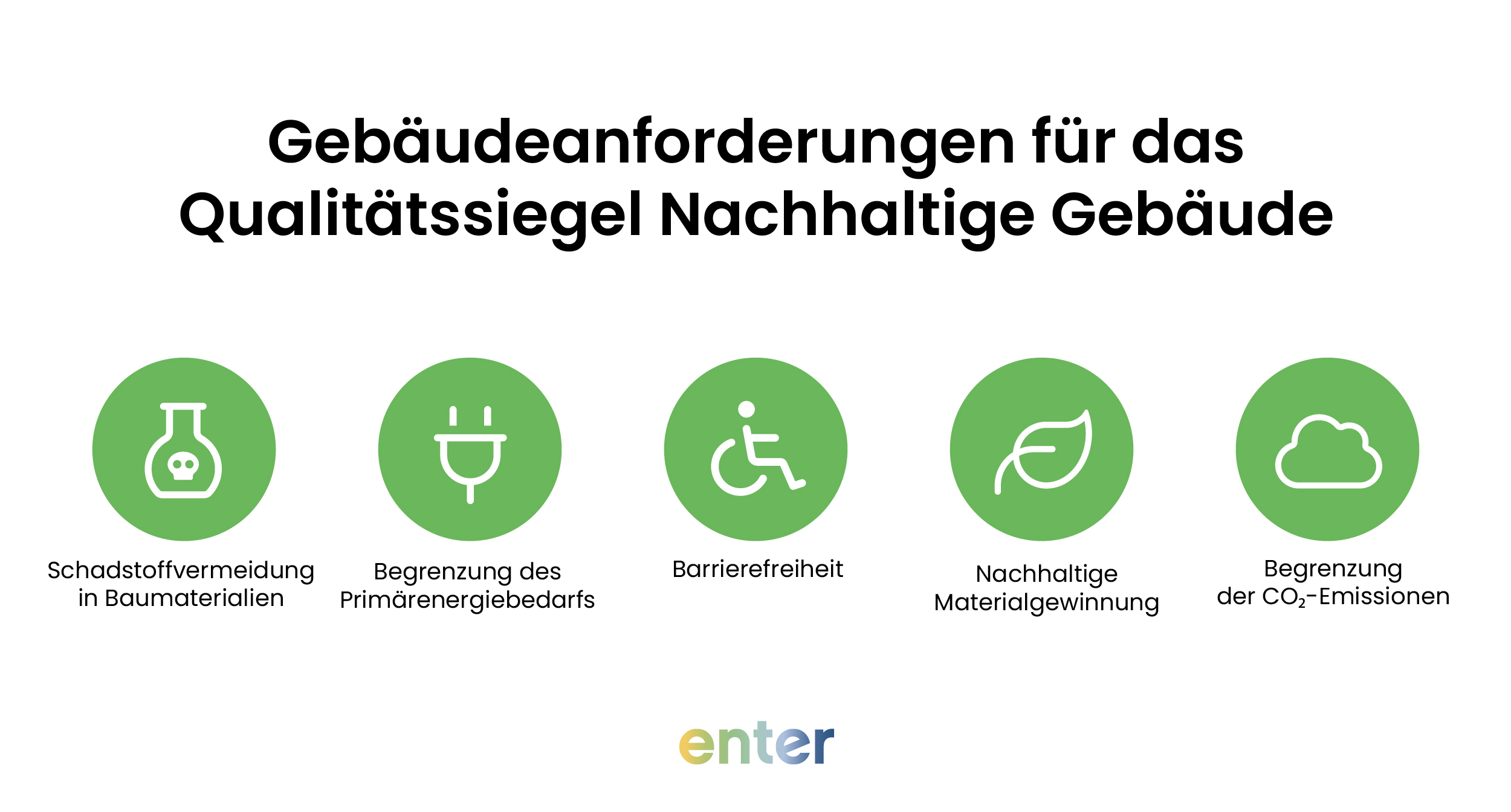 Grafische Darstellung der Anforderungen für das QNG