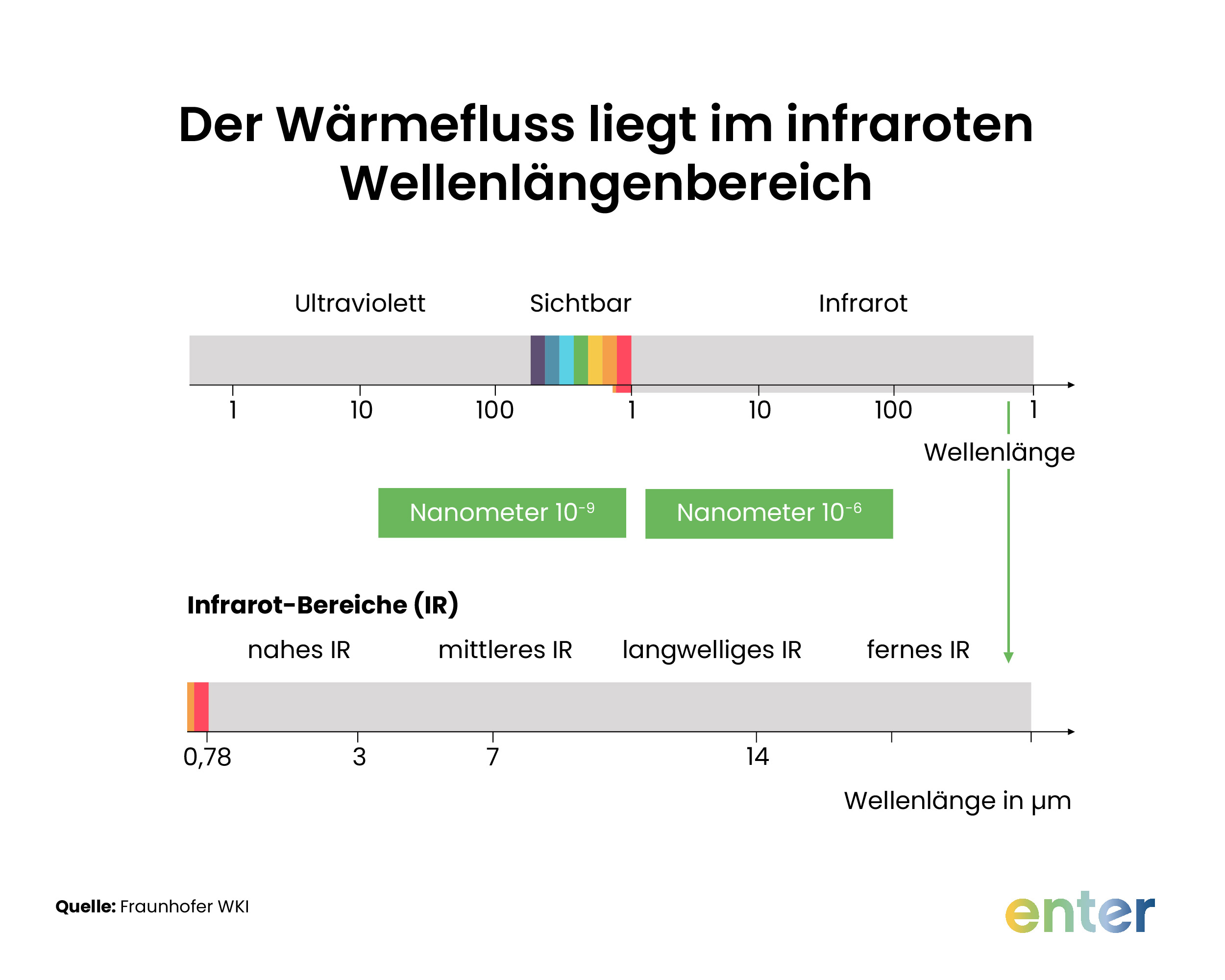 Der Wärmefluss liegt im infraroten Wellenlängenbereich.