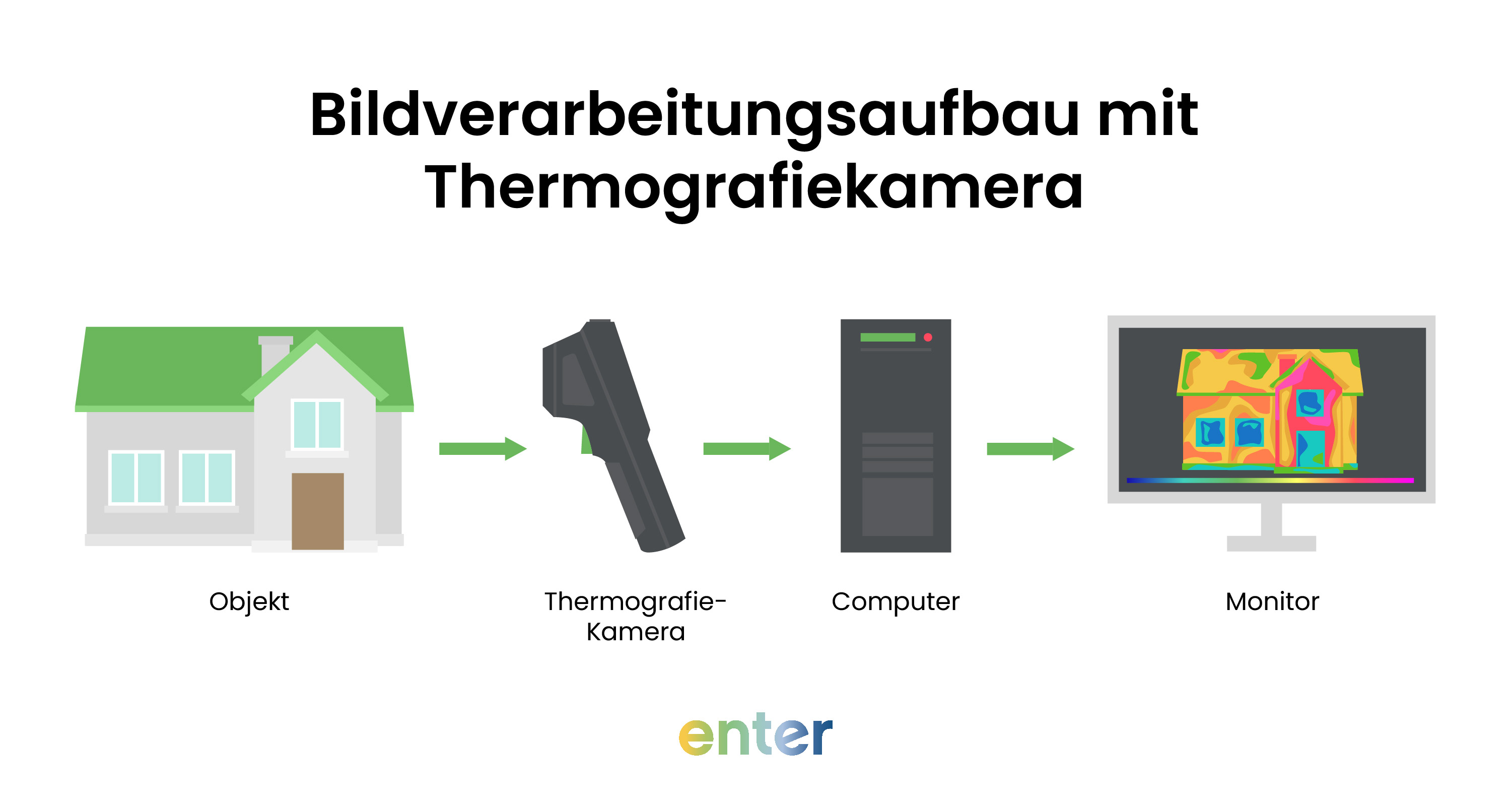 Bildverarbeitungsaufbau mit Thermografiekamera