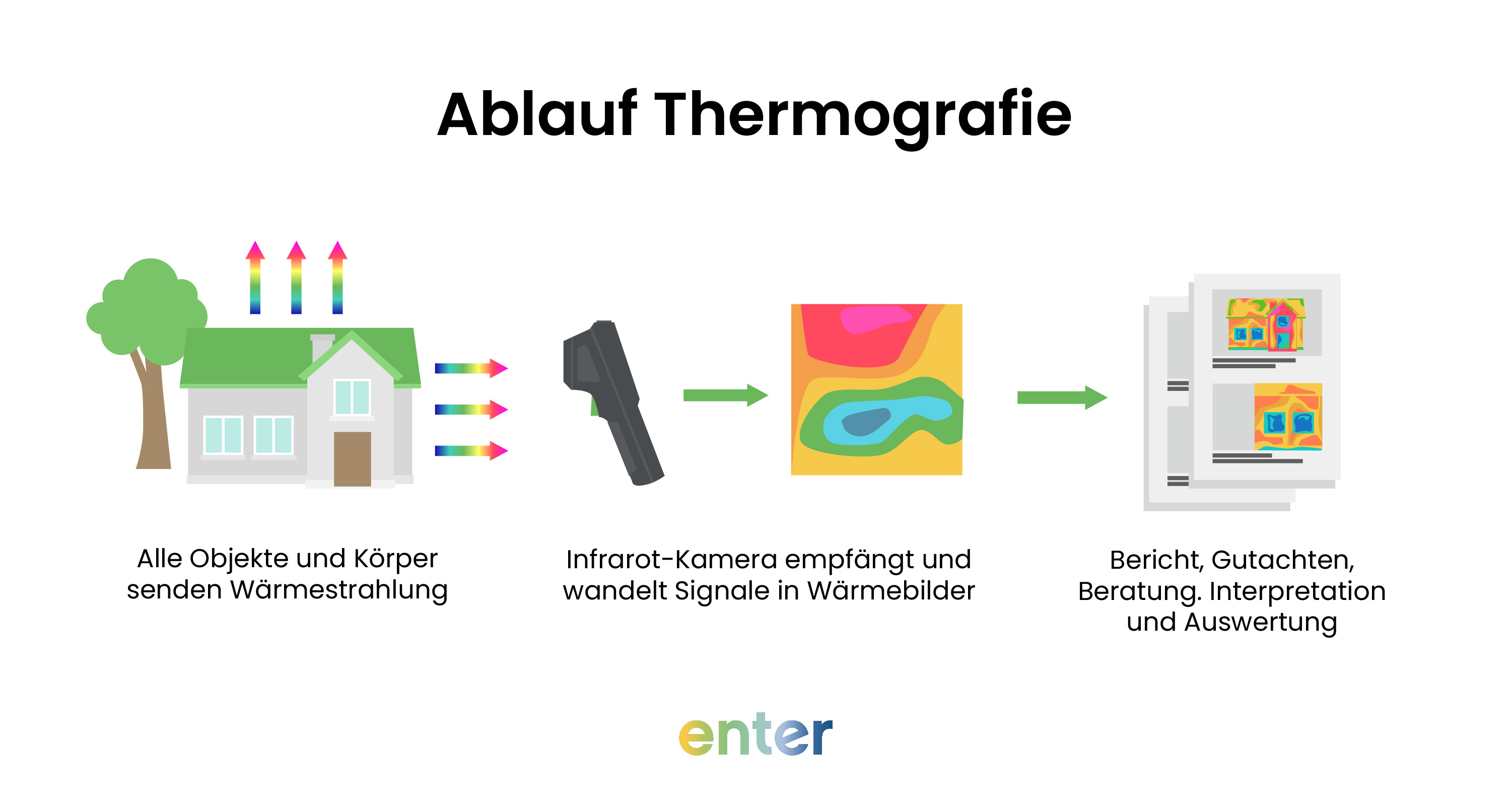 Ablauf der Thermografie