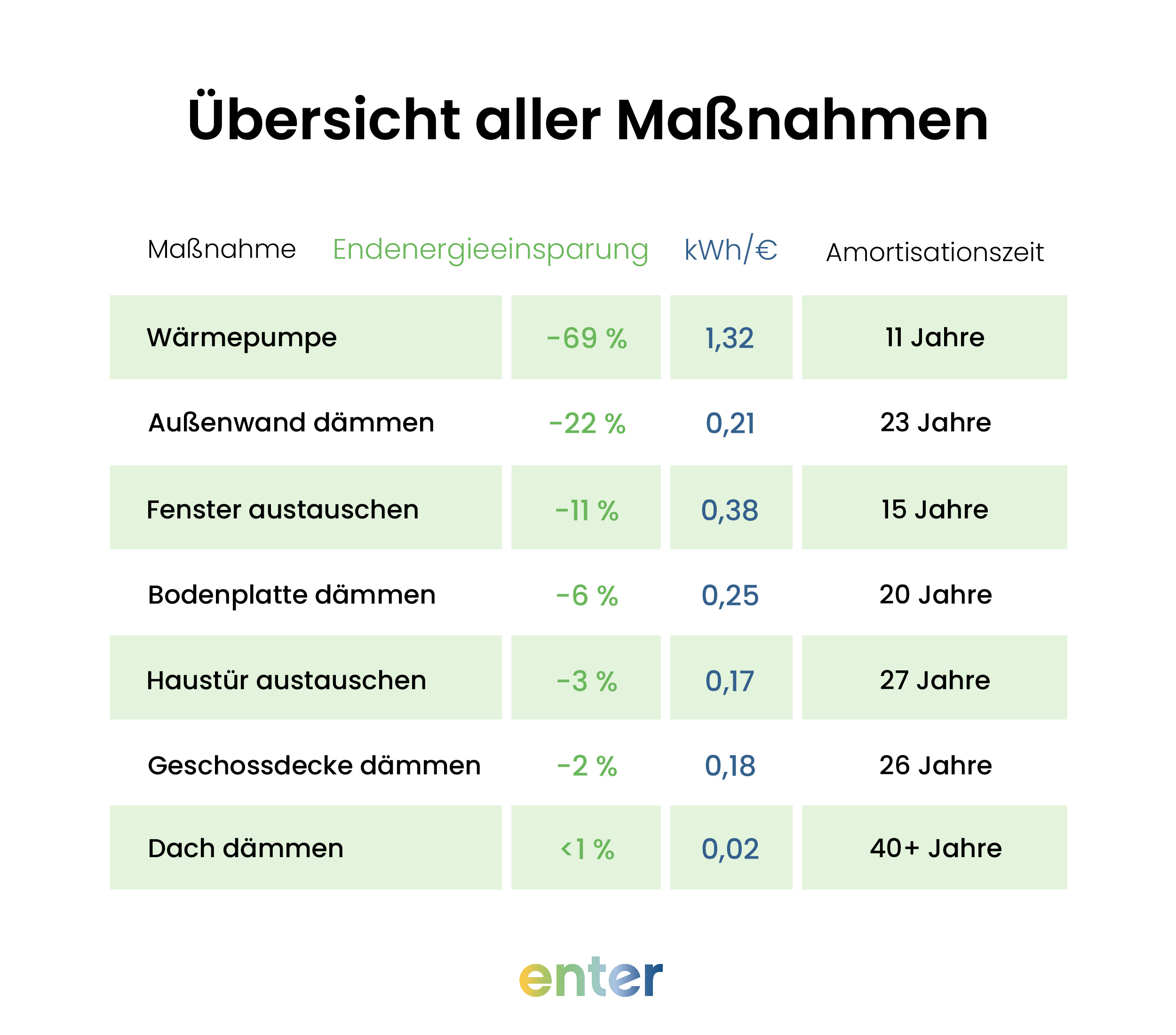 Ăśbersicht ĂĽber die Energieeinsparungen und Amortisationszeit verschiedener energetischen SanierungsmaĂźnahmen