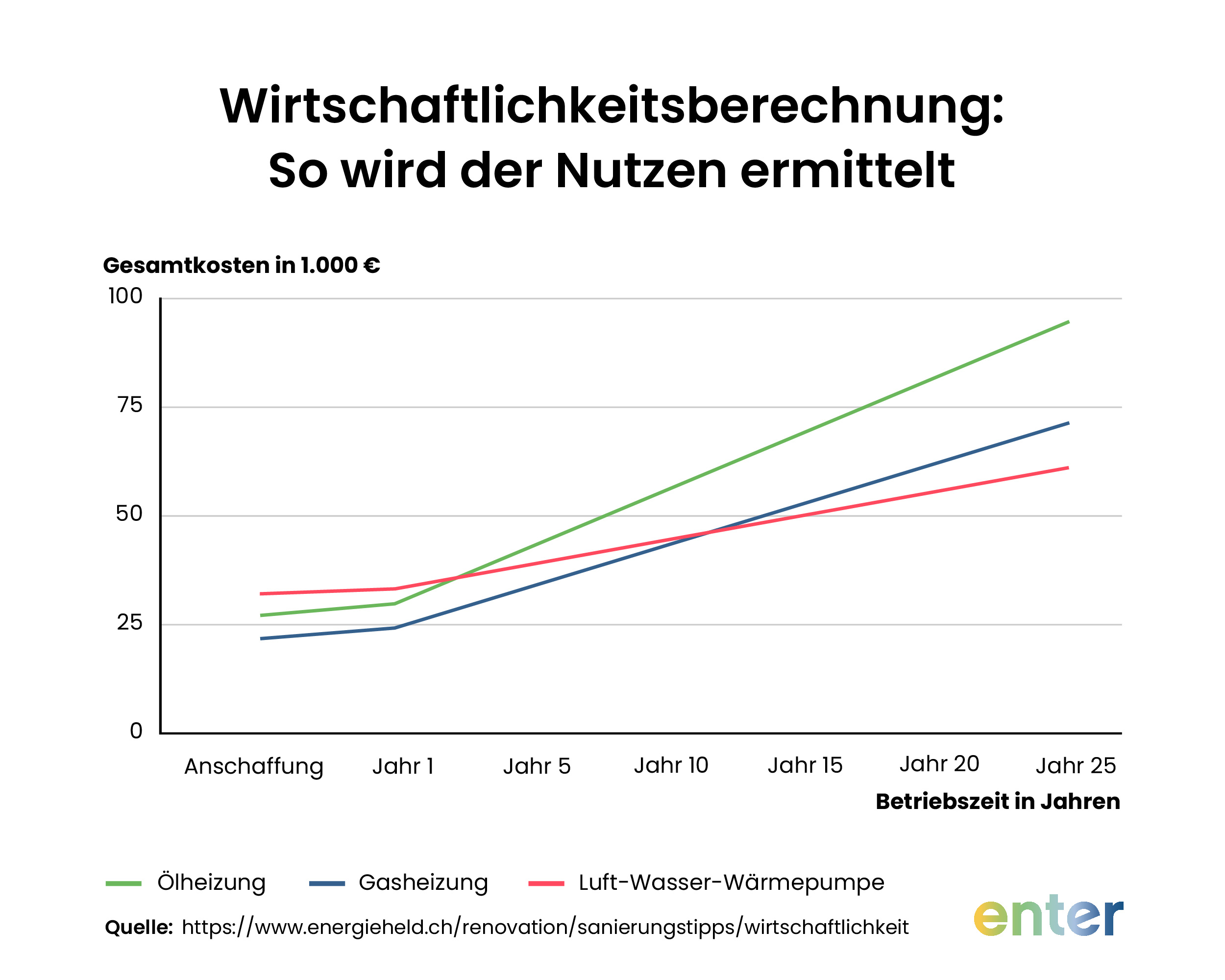 Anhand dieses Diagramms wird ersichtlich wie die Wirtschaftlichkeitsberechnung erfolgt und wann sich die Kosten amortisieren