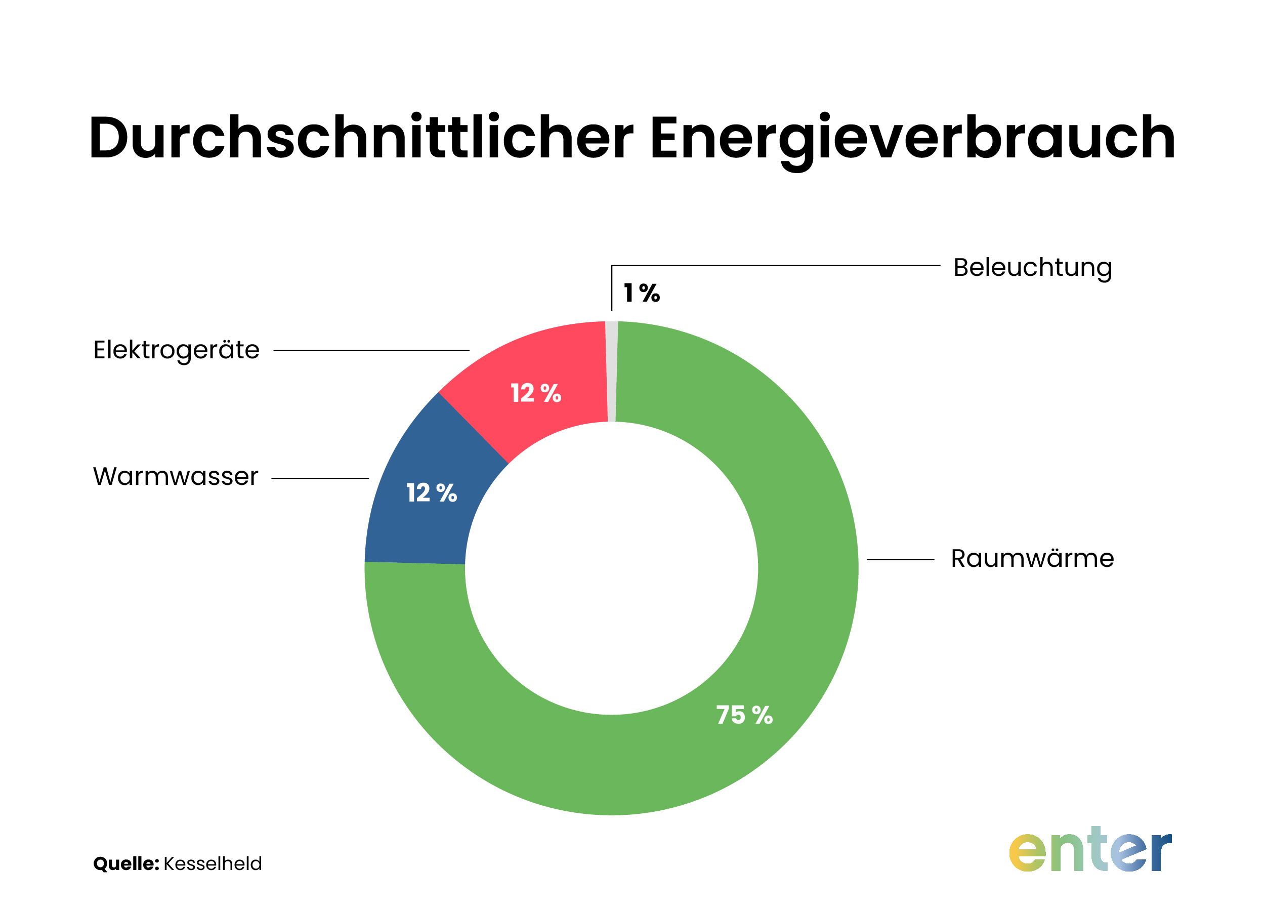 Durchschnittlicher Energieverbrauch im Haushalt