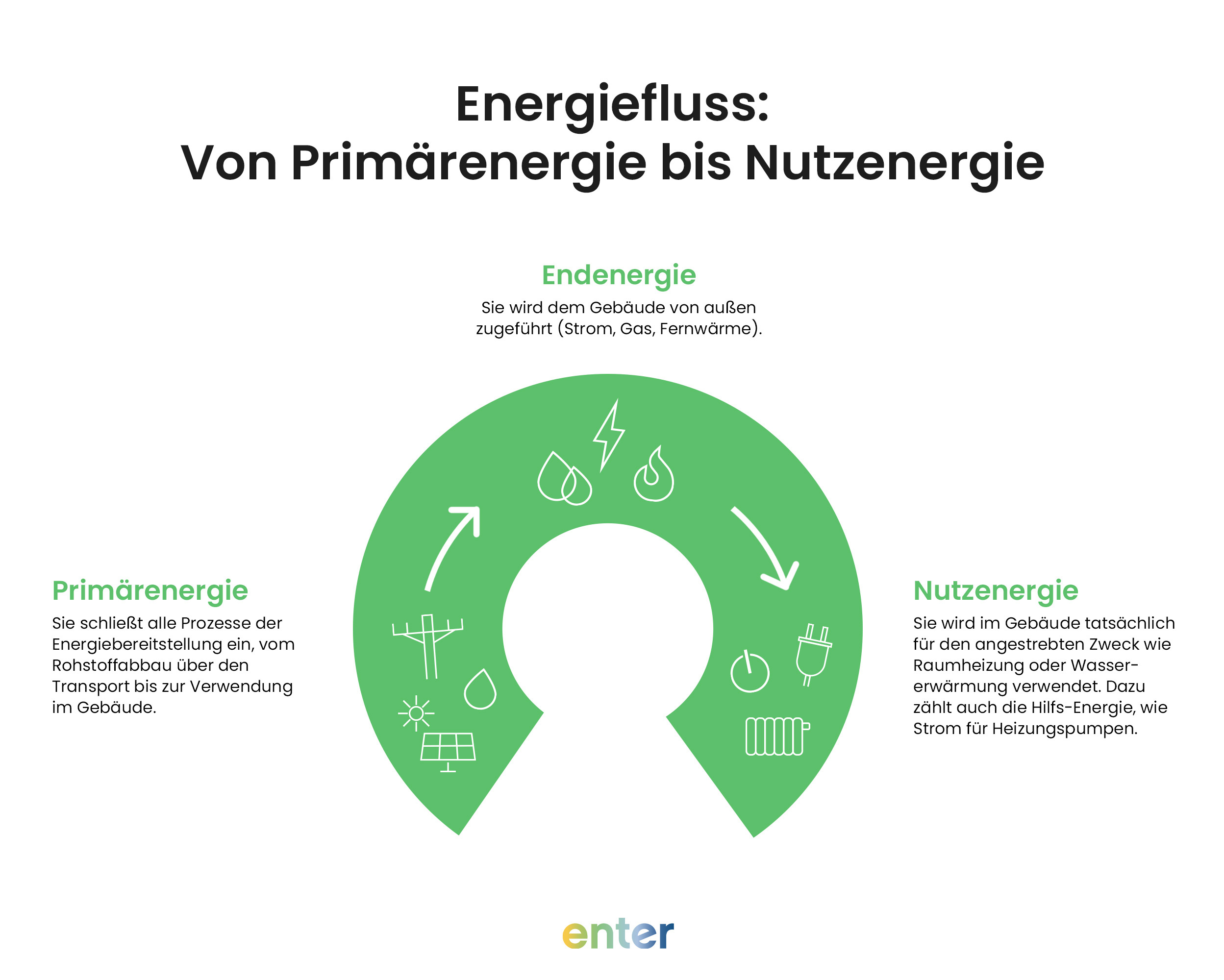 Energiefluss: Von Primärenergie bis Nutzenergie