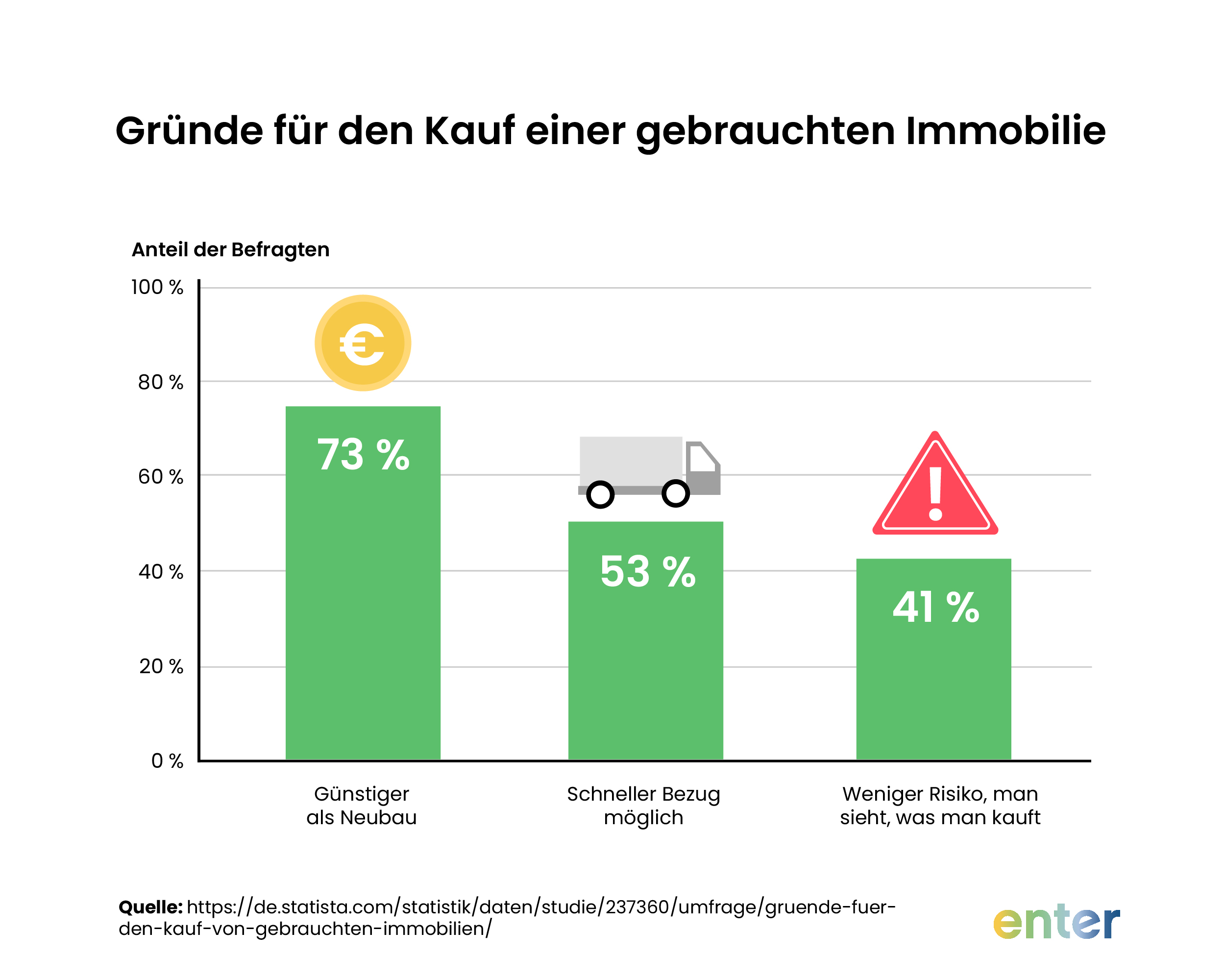 GrĂĽnde fĂĽr den Kauf einer gebrauchten Immobile