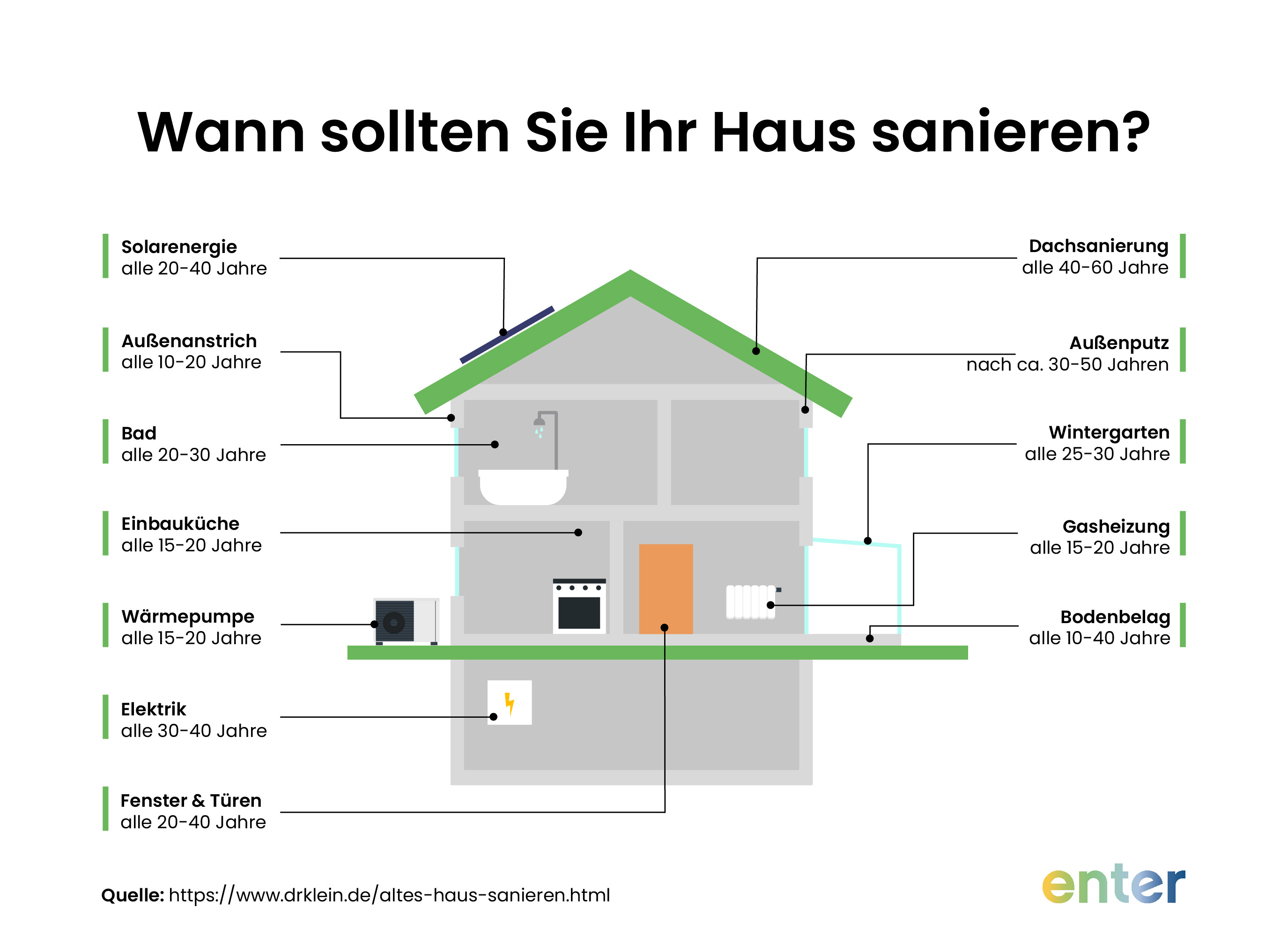 Wann Haus modernisieren? Gerade bei einer älteren Immobilie sollten Sie die energetische Sanierung vorantreiben.