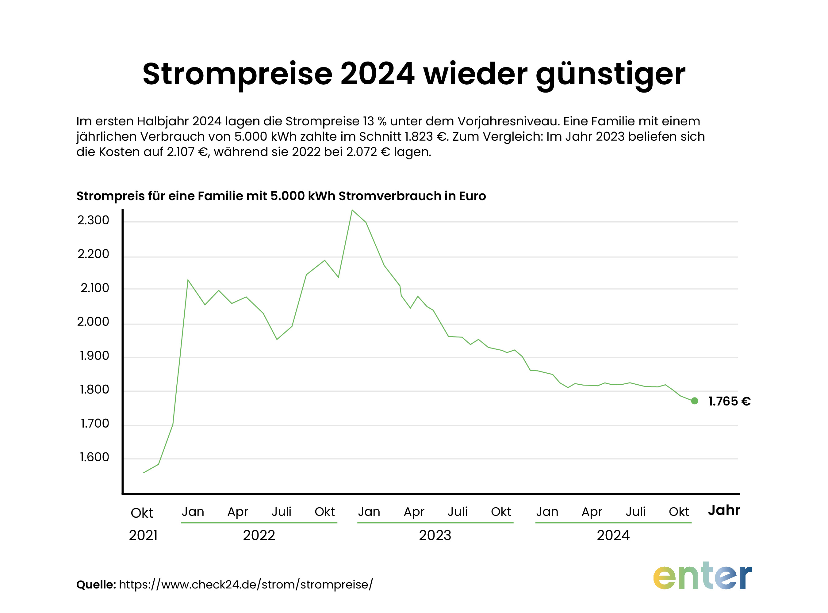 Strompreise 2024 wieder gĂĽnstiger: Durchschnittlicher Verbrauch einer Familie