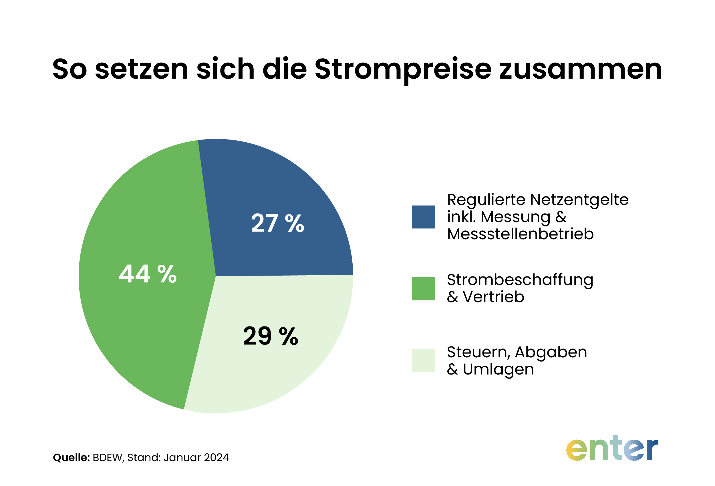 Strompreis-Zusammensetzung in Deutschland