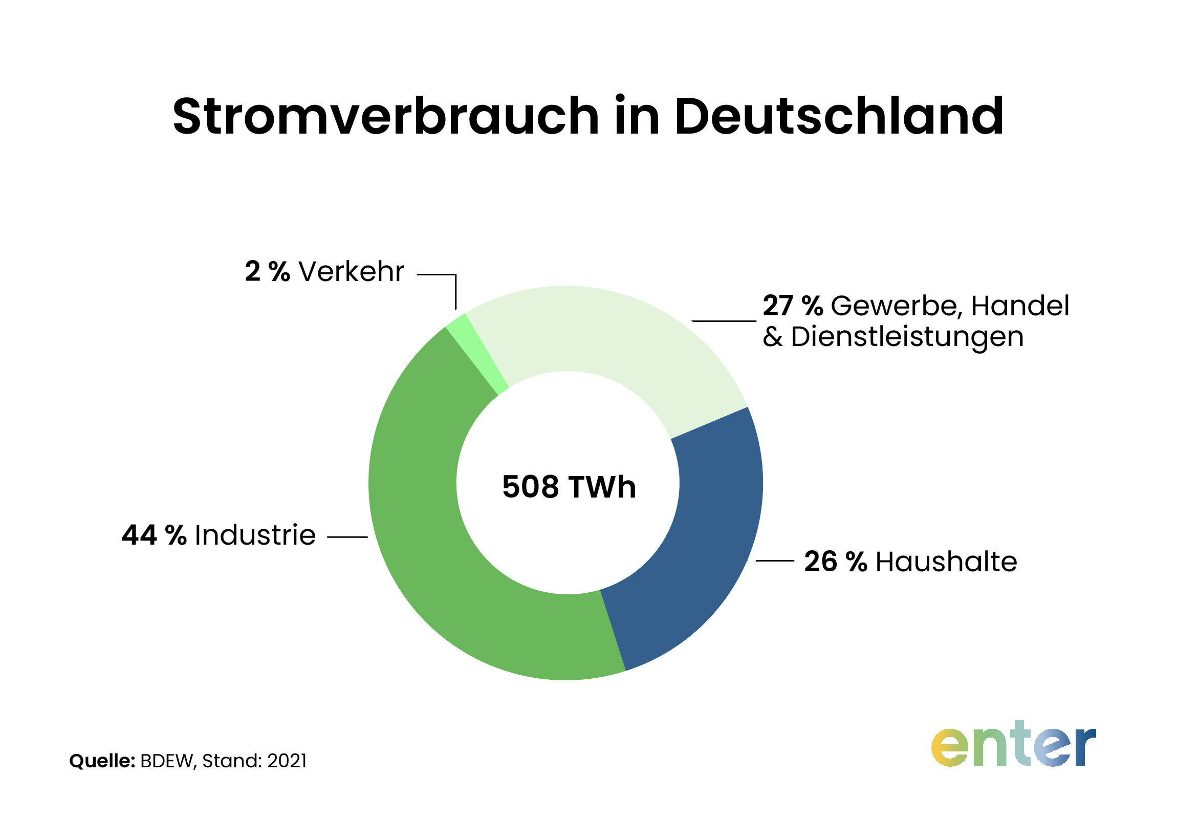 Stromverbrauch in Deutschland nach Sektoren