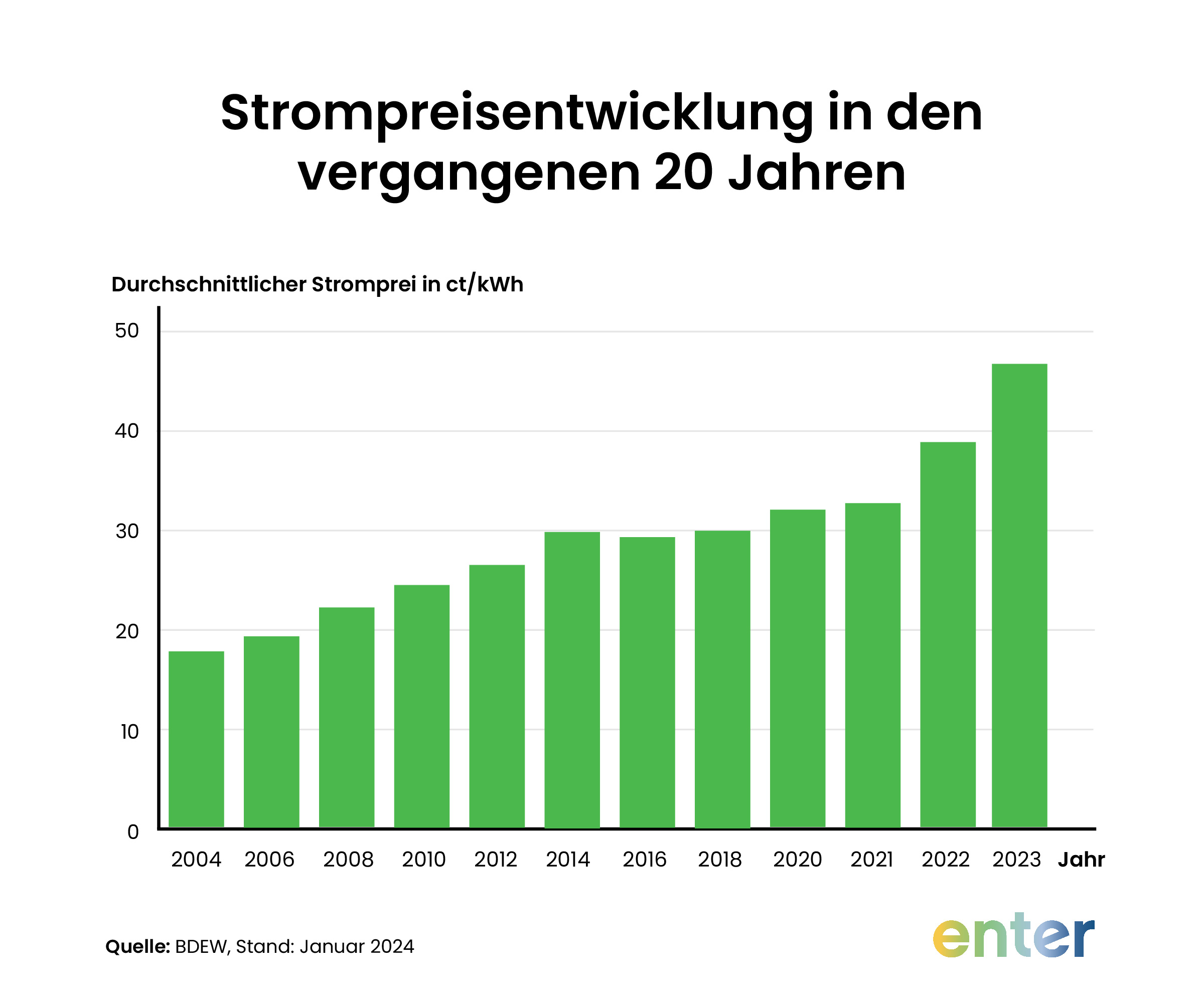 Wie haben sich die Stromkosten historisch entwickelt? Abbildung letzte 20 Jahre
