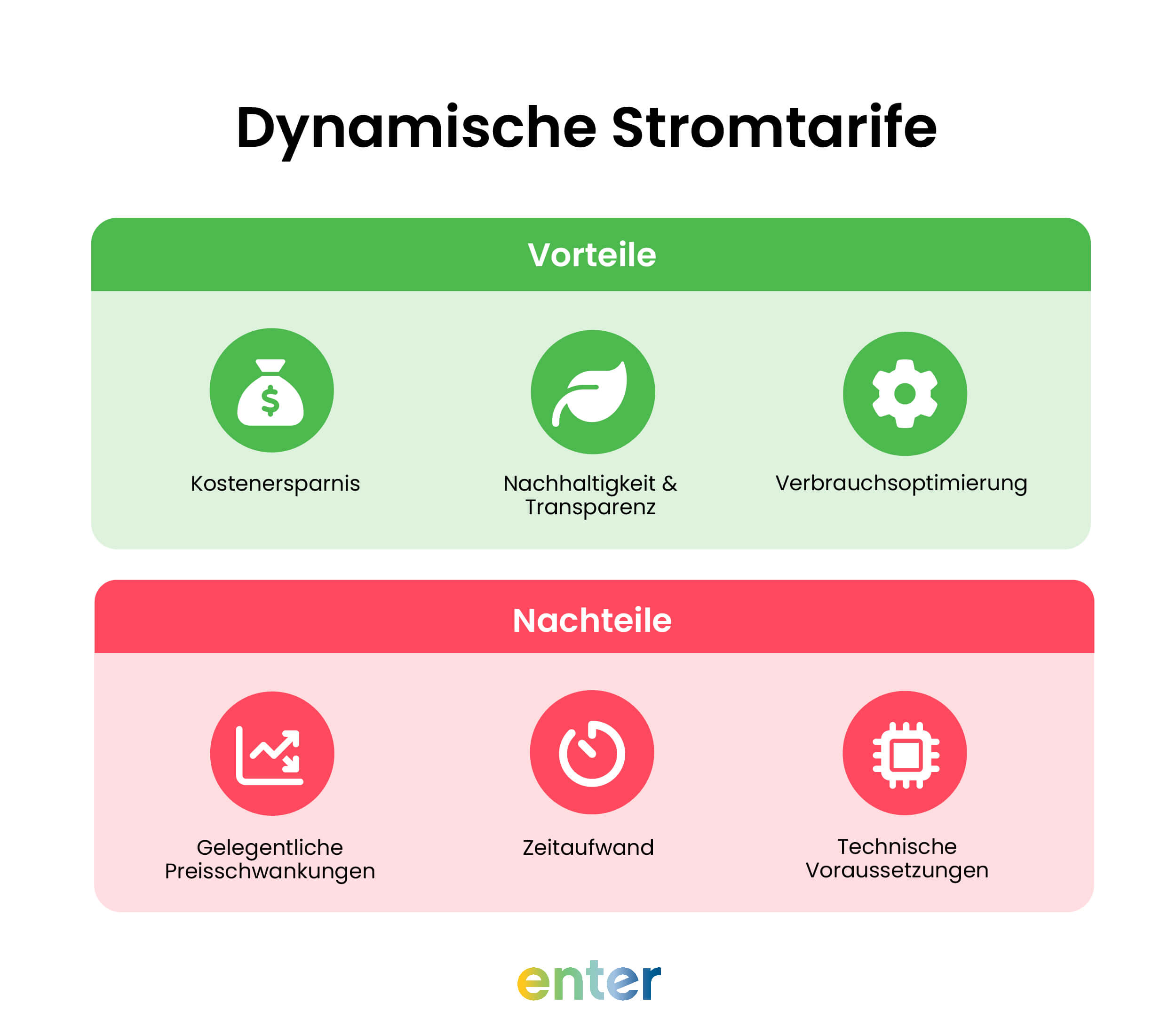 Vor- und Nachteile von dynamischen Stromtarifen