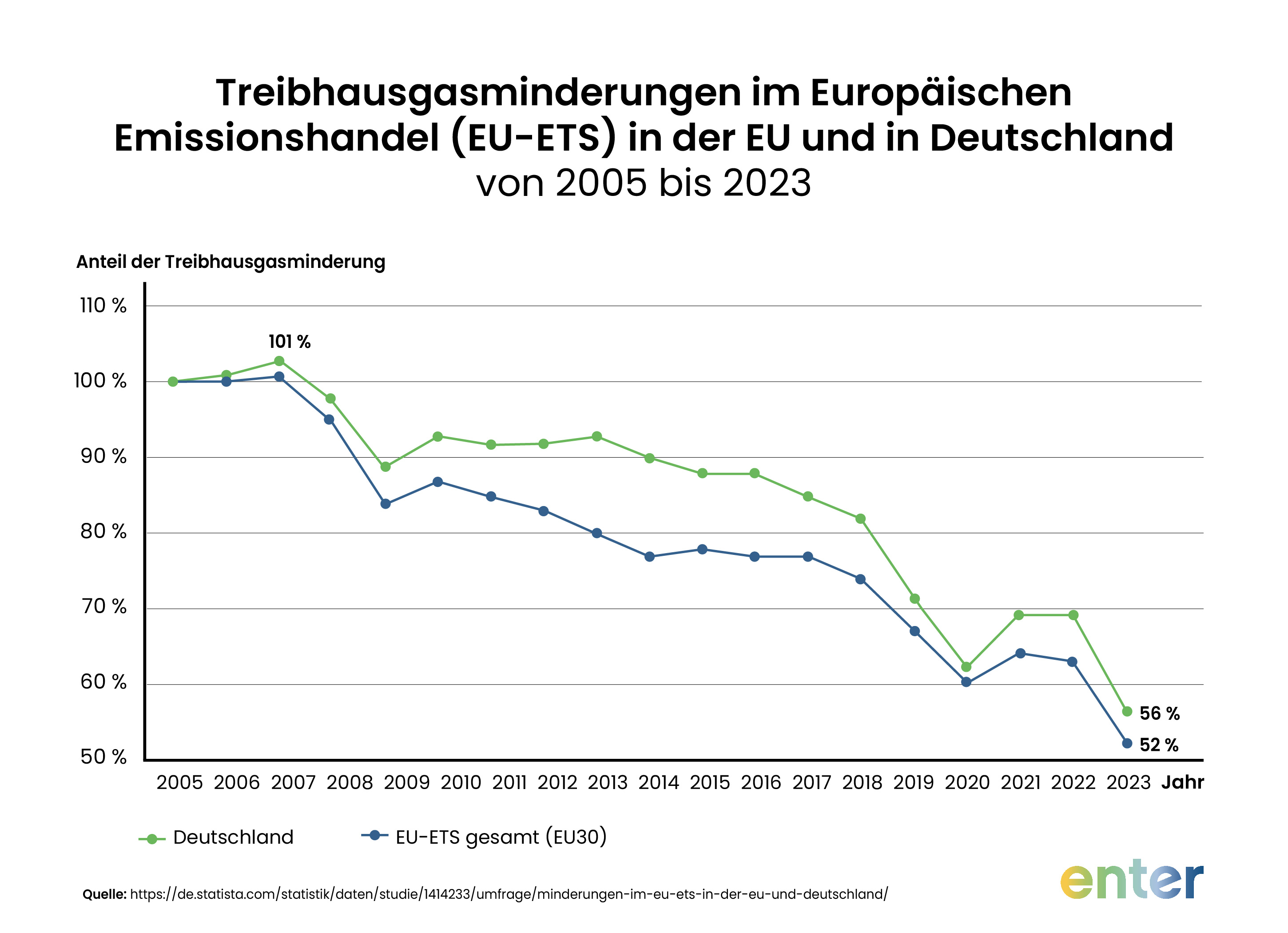 Treibhausgasminderung m Europäischen Emissionshandel (EU-ETS) in der EU und in Deutschland von 2005 bis 2023