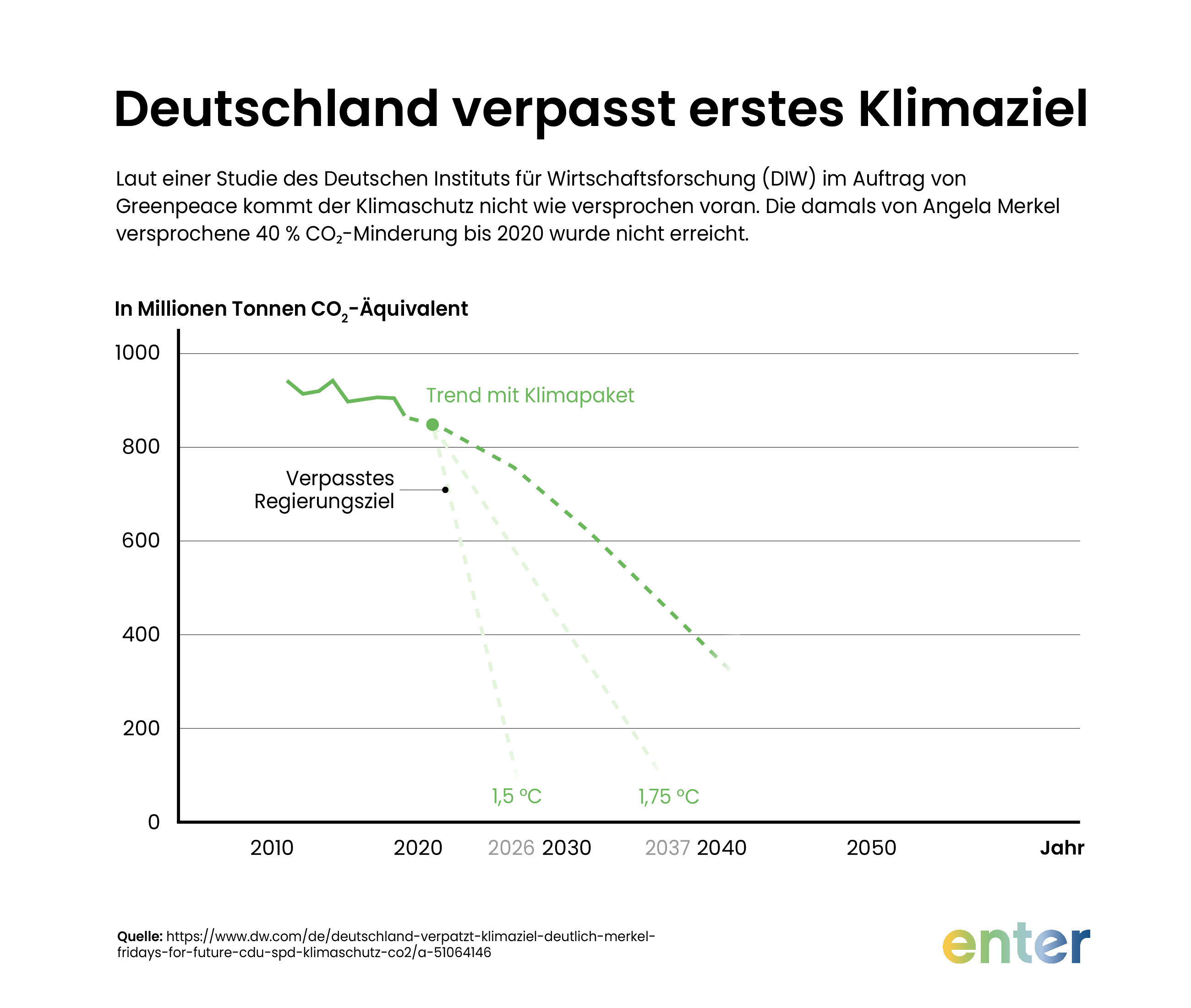 Deutschland verpasst erstes Klimaziel 2020