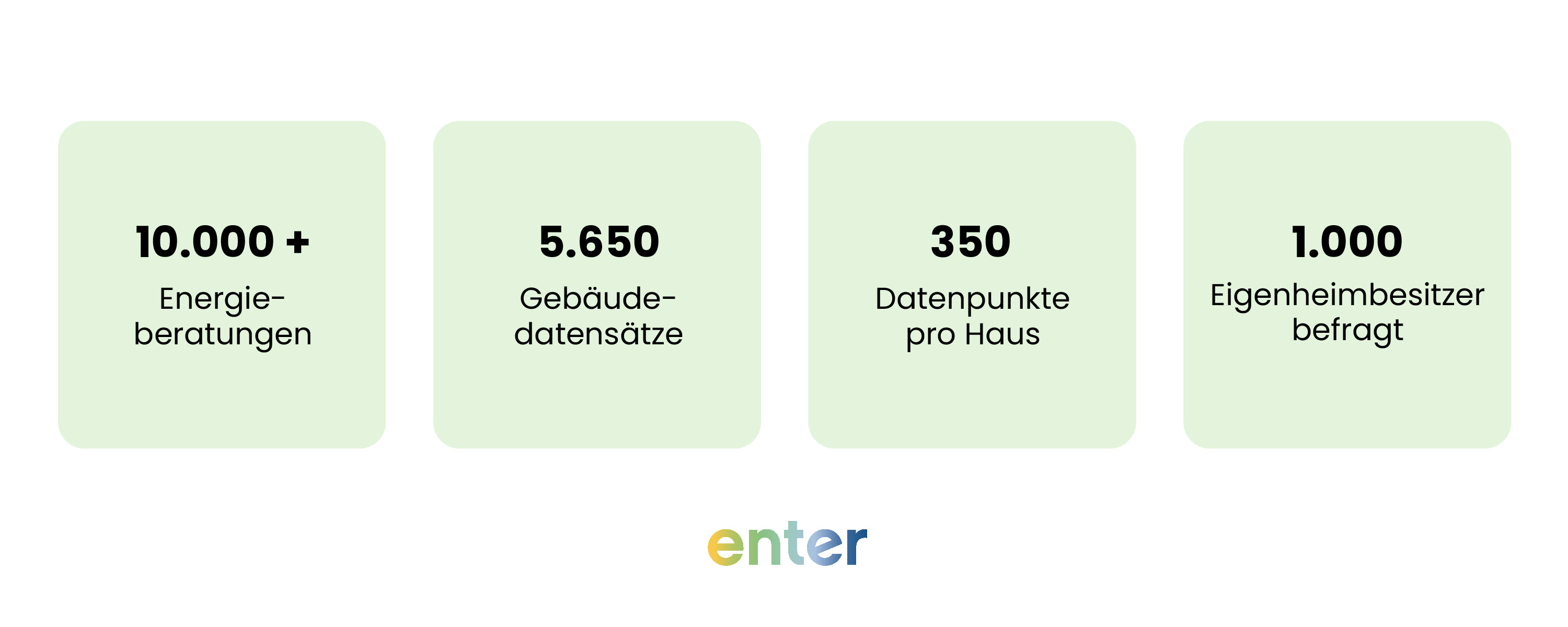 Datengrundlage des Enter Reports zur Energiewende im Eigenheim