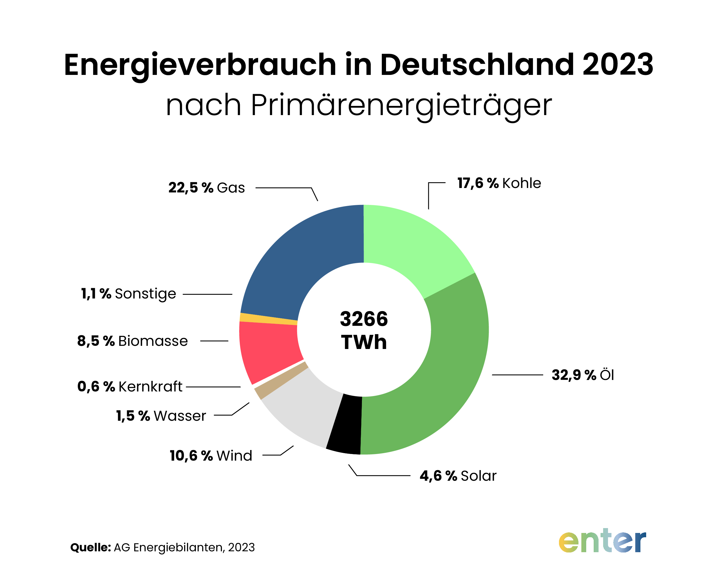 Energieverbrauch in Deutschland 2023 nach Primärenergieträger
