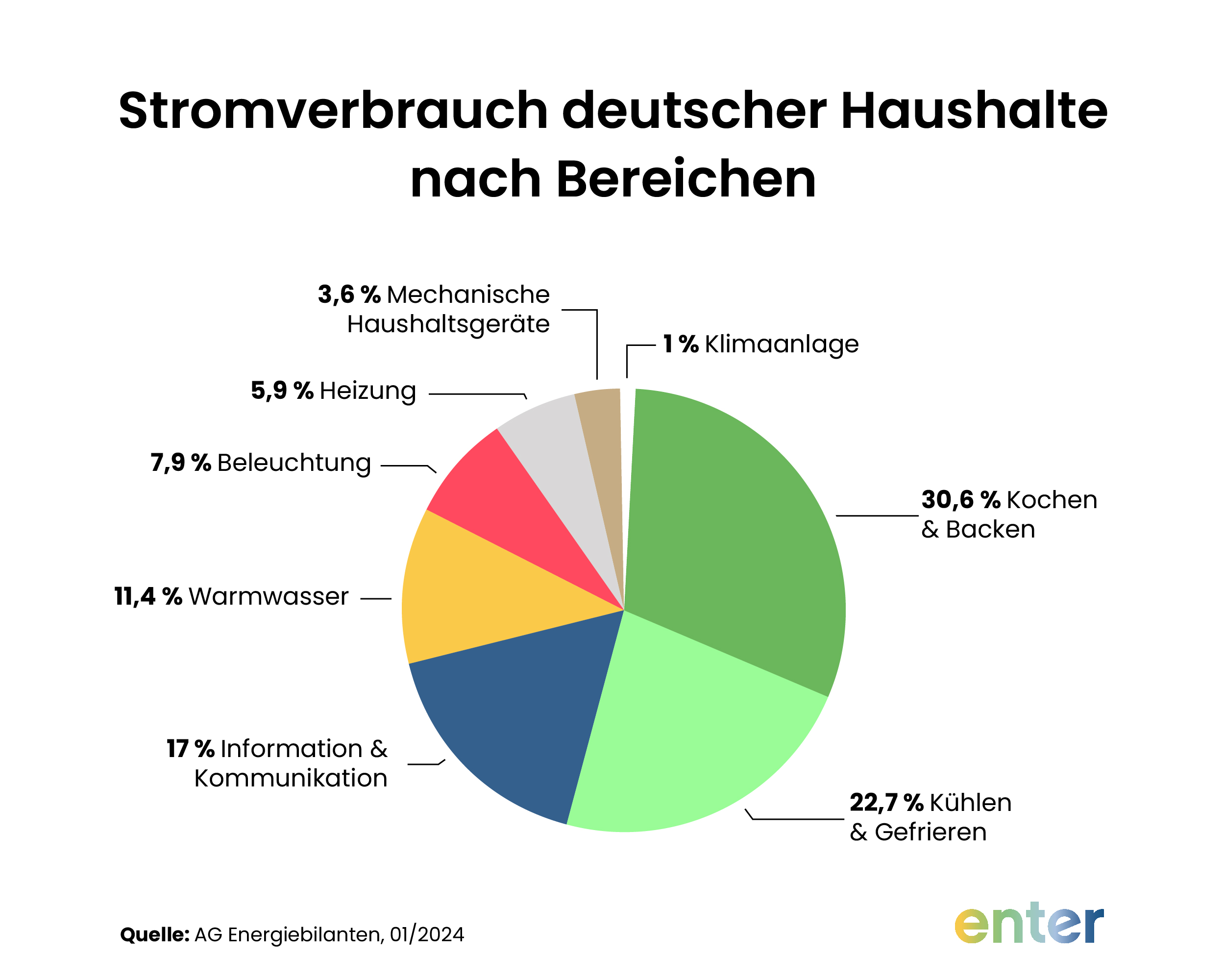 durchschnittliche Stromverbrauch in Deutschland nach Bereichen