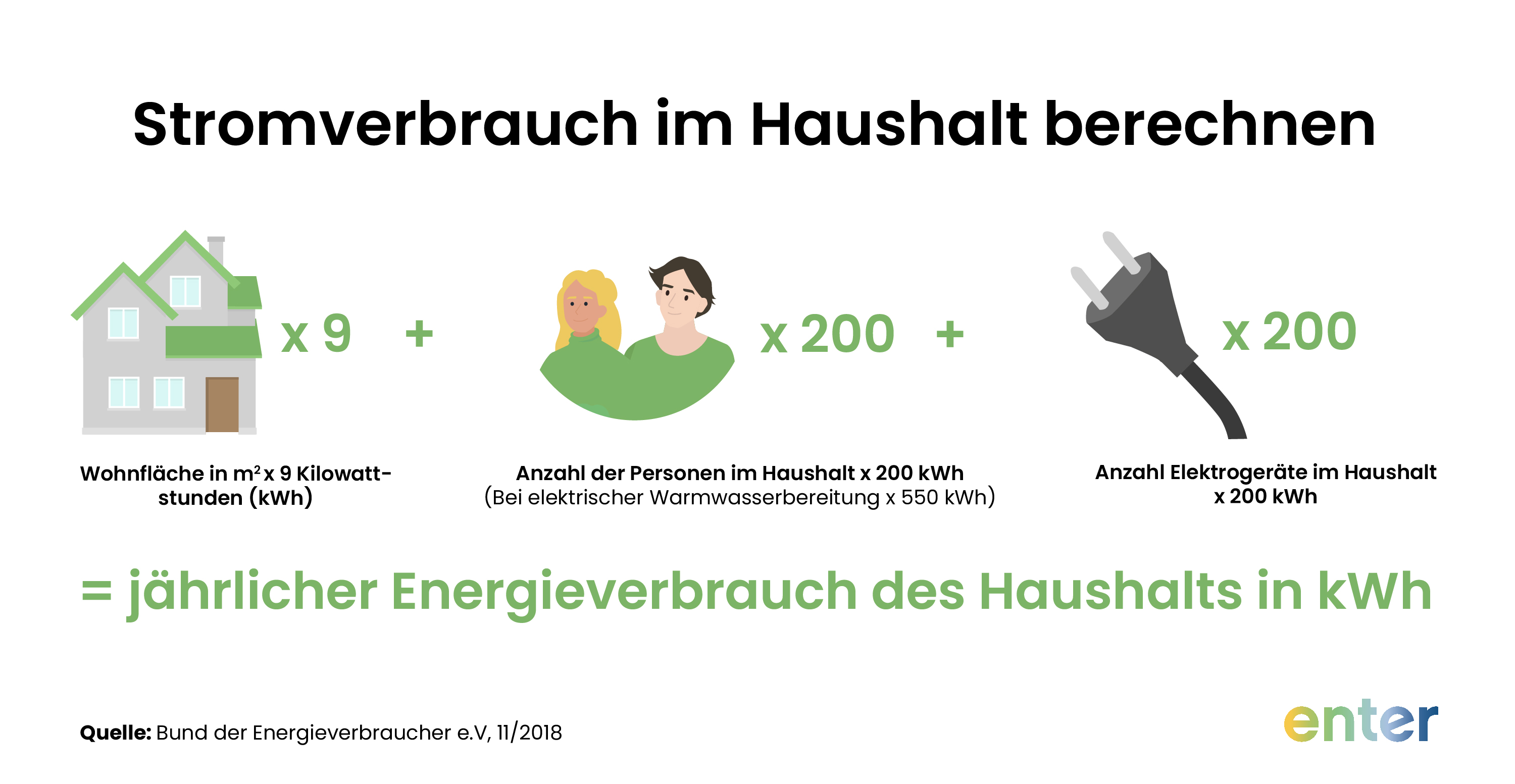 Formel: Stromverbrauch im Haushalt berechnen