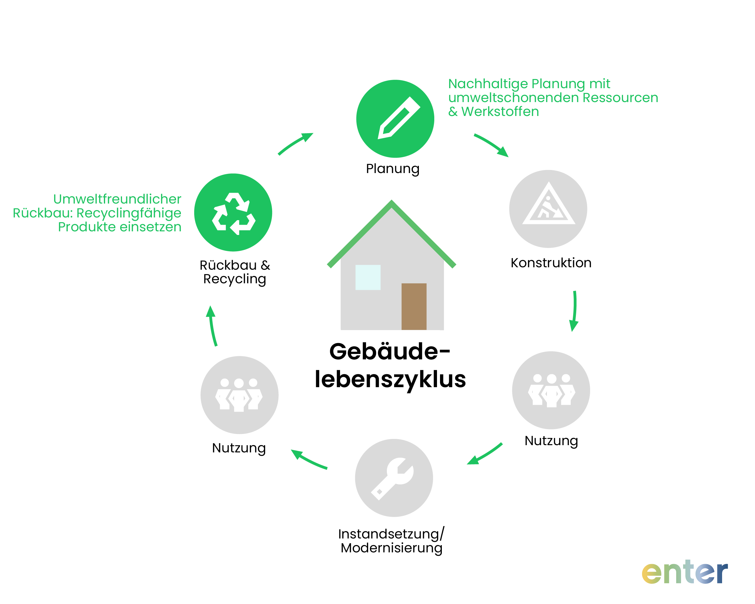 Gebäudelebenszyklus