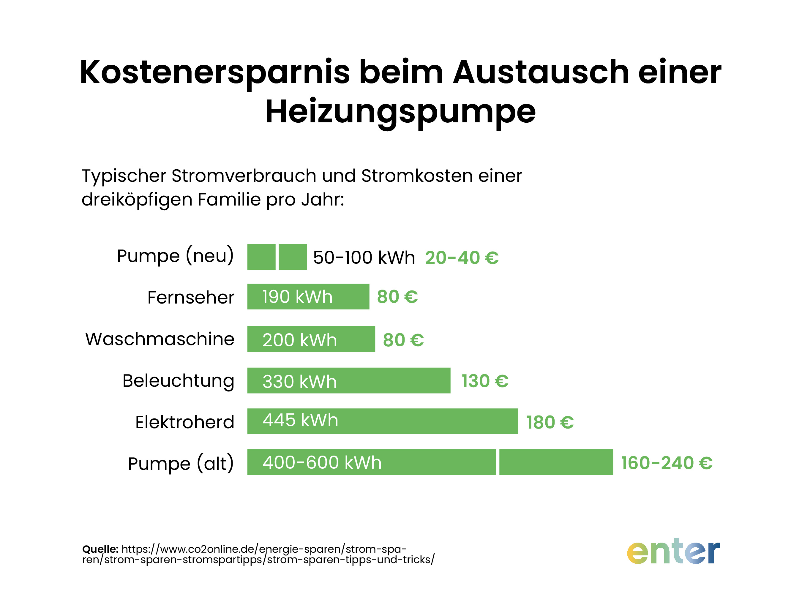 Stromkosten sparen durch den Austausch einer alten Heizungspumpe