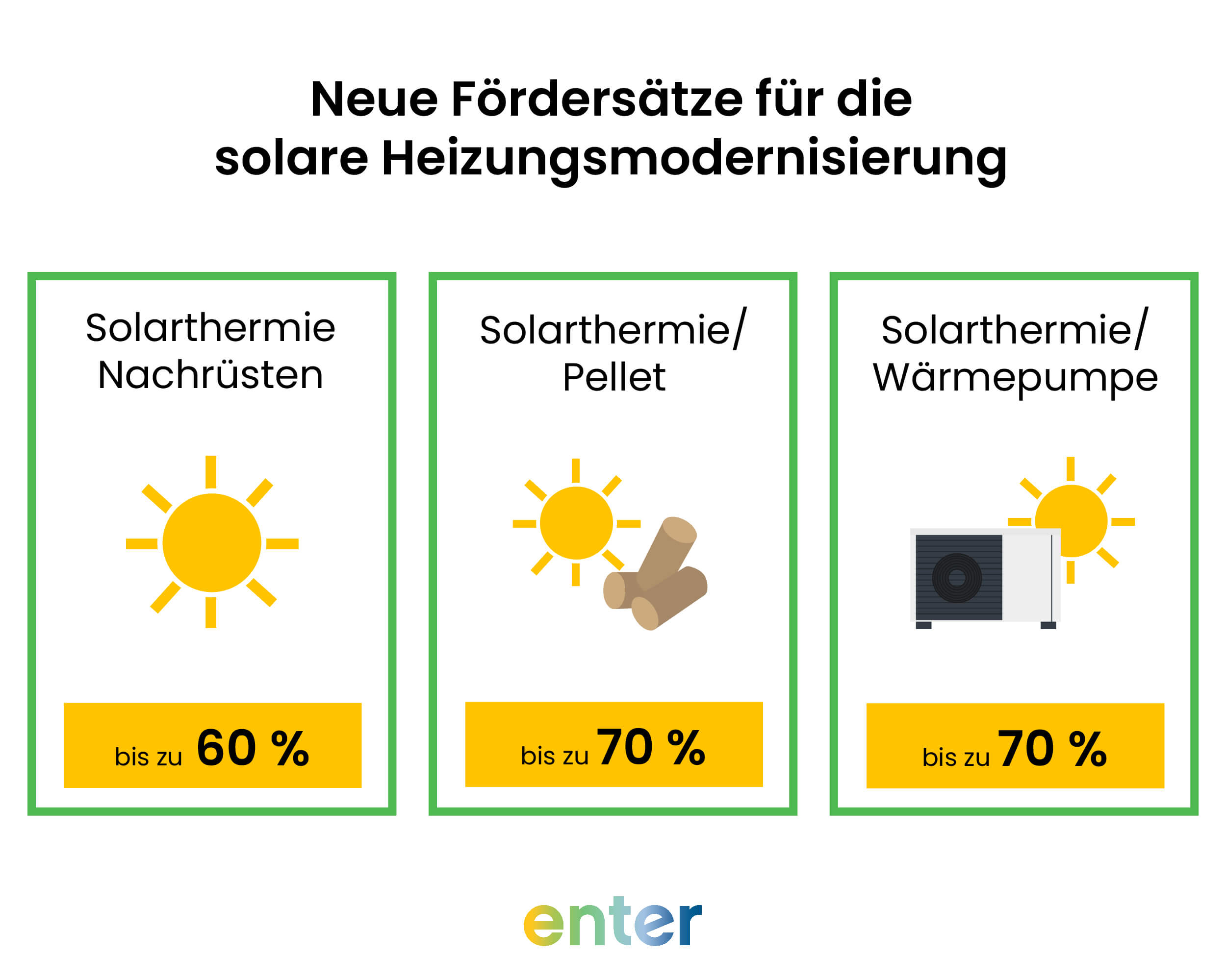 Förderung für Solarthermieanlagen mit oder ohne zusätzliches Heizsystem