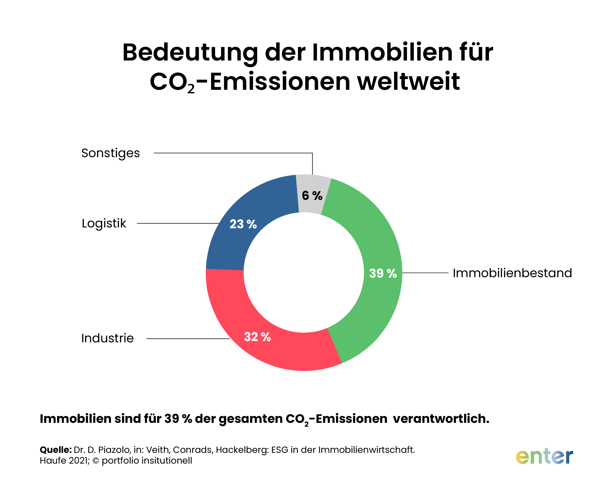 Bedeutung der Immobilen für CO2-Emissionen weltweit