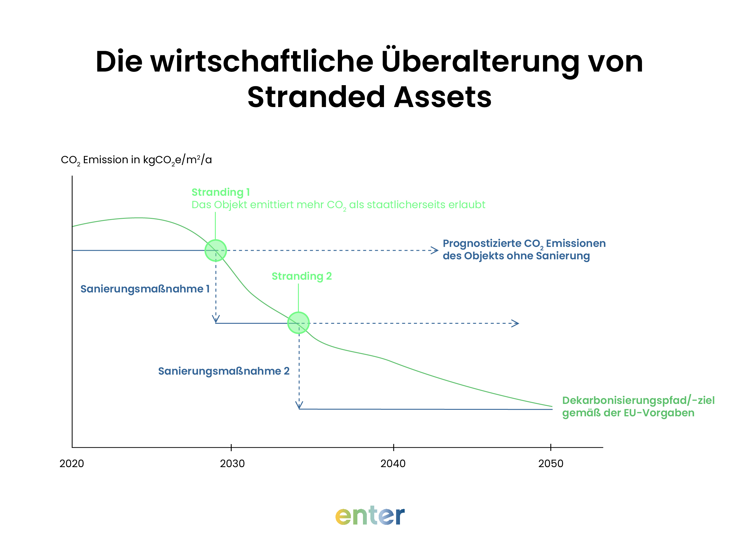 Die wirtschaftliche Überalterung von Stranded Assets
