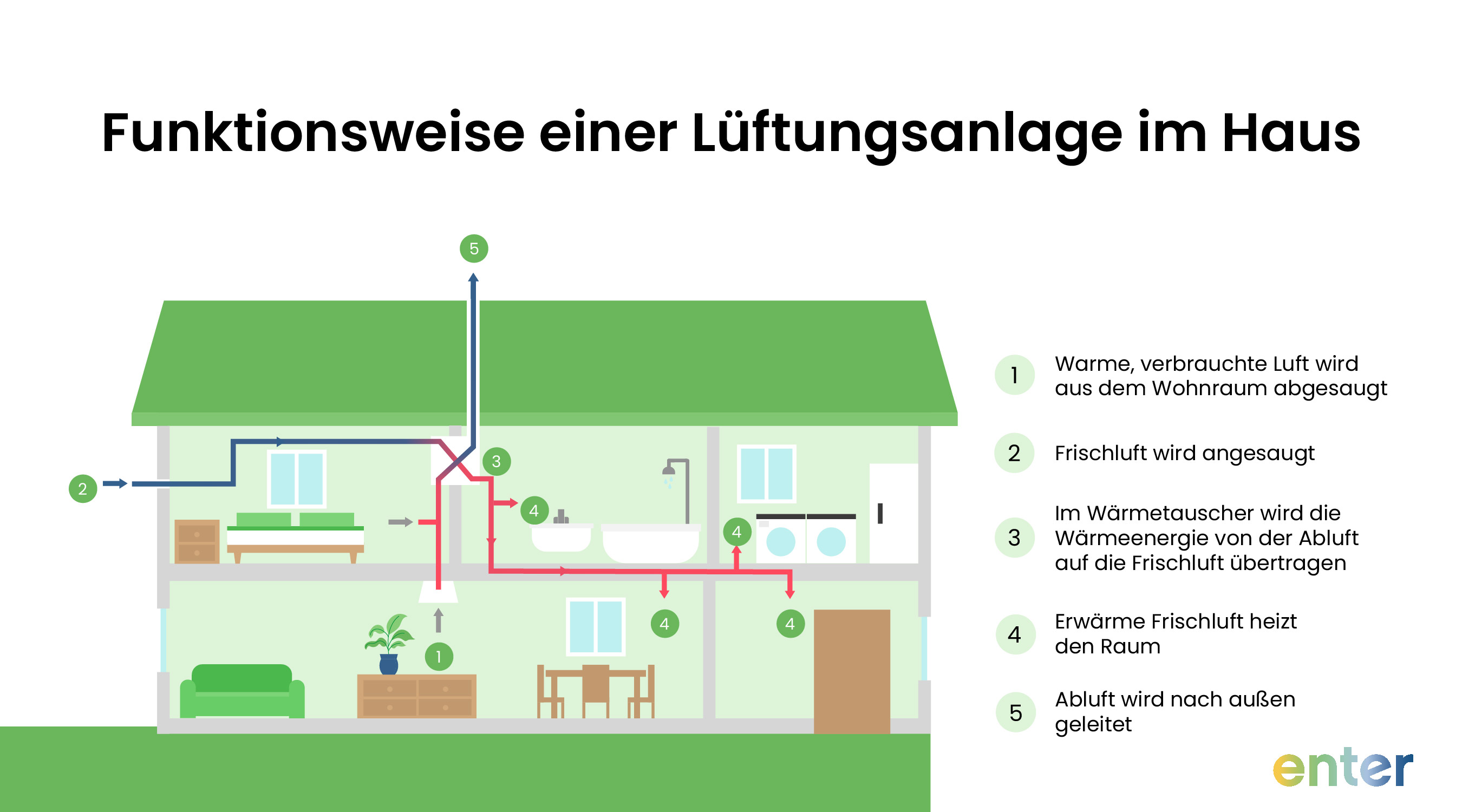 Funktionsweise einer Lüftungsanlage im Haus