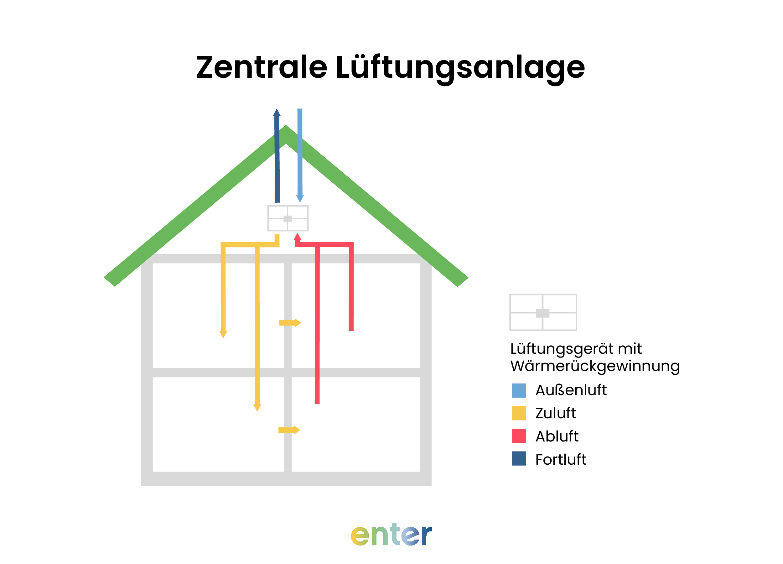 Zentrale Lüftungsanlage mit Wärmerückgewinnung