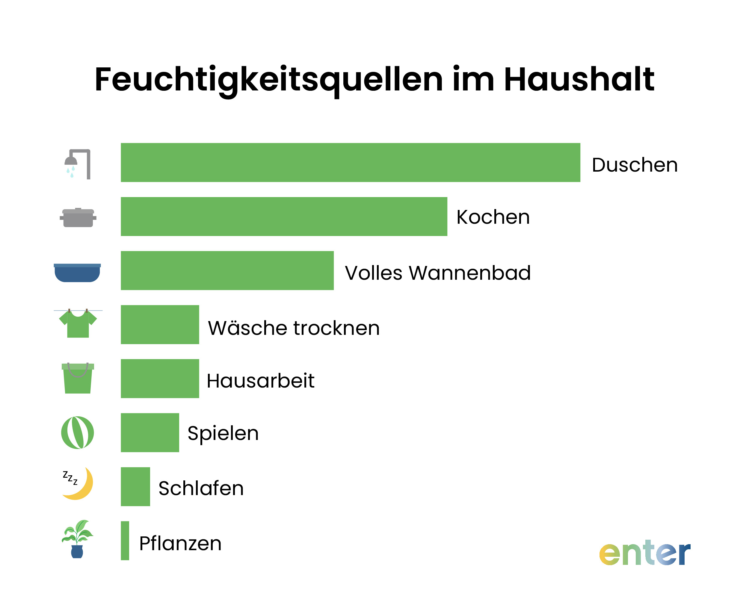 Feuchtigkeitsquellen im Haushalt: Duschen, Kochen, volles Wannenbad, Wäsche trocknen, Hausarbeit, Spielen, Schlafen, Pflanzen.