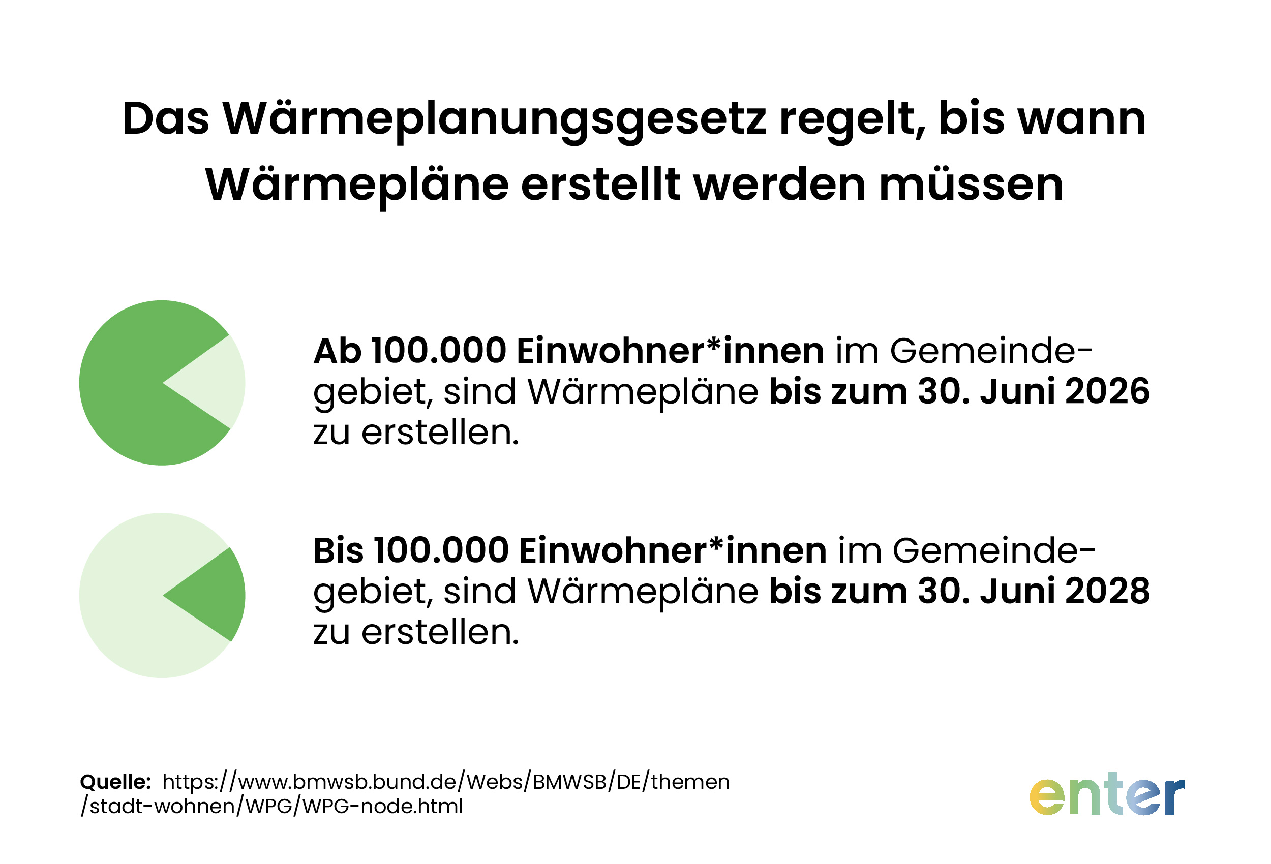 Das Wärmeplanungsgesetz regelt, bis wann Wärmepläne erstellt werden müssen