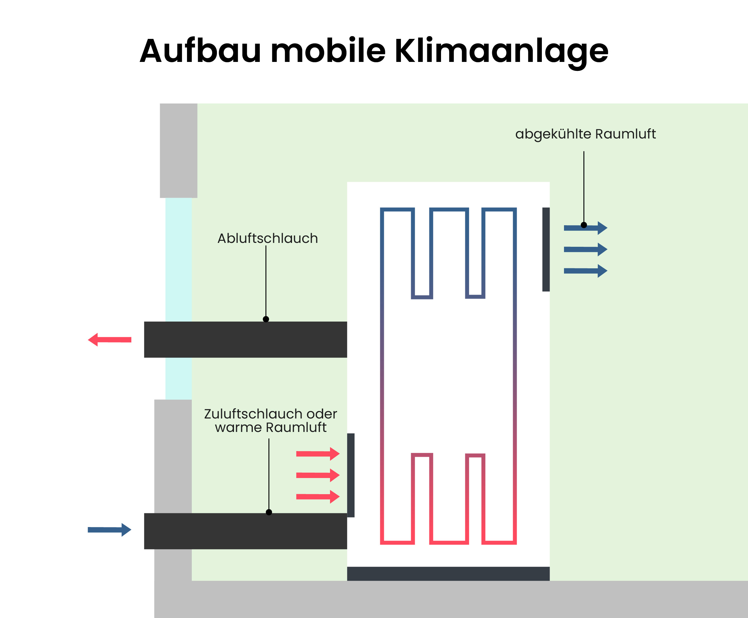 Schematischer Aufbau einer mobilen Klimaanlage