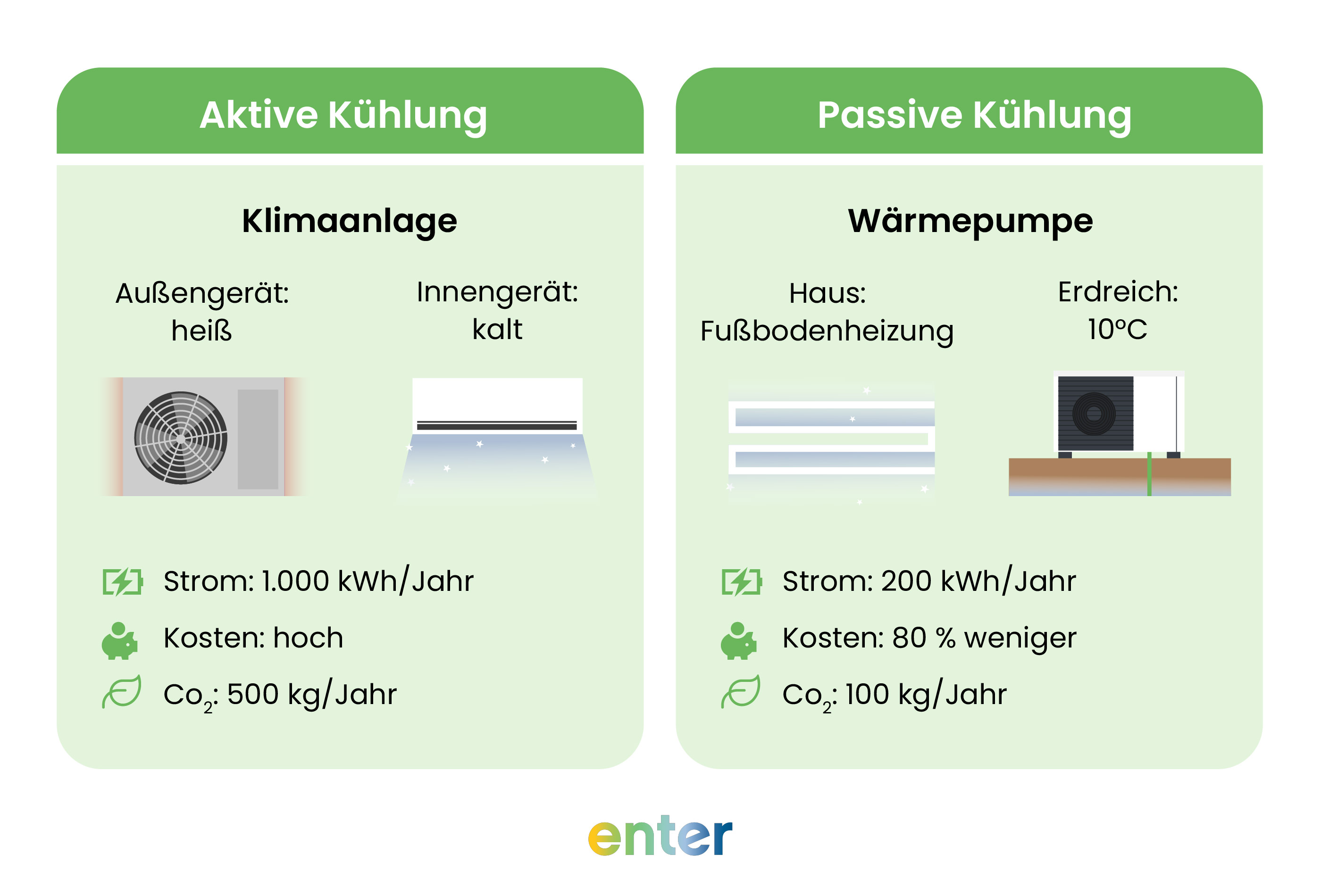 Vergleich zwischen aktiver und passiver Kühlung – beispielsweise Wärmepumpe und Klimaanlage