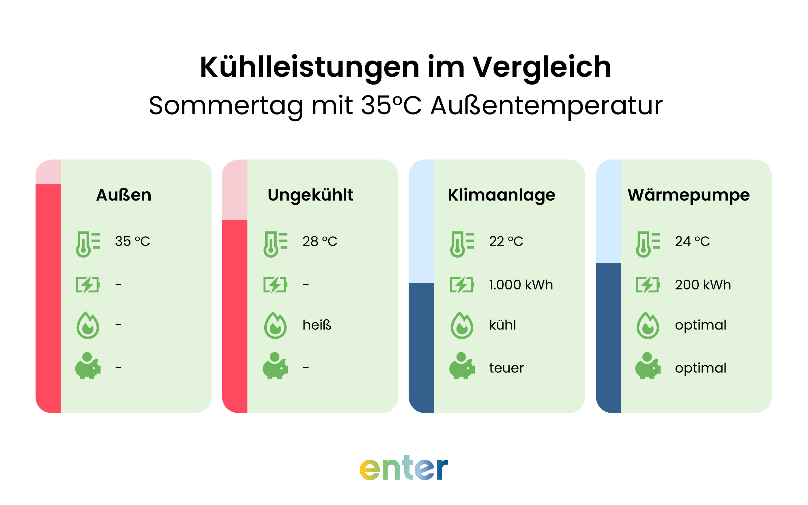 Eine Klimaanlage eignet sich gut zum Kühlen, ist aber der Wärmepumpe langfristig unterlegen.