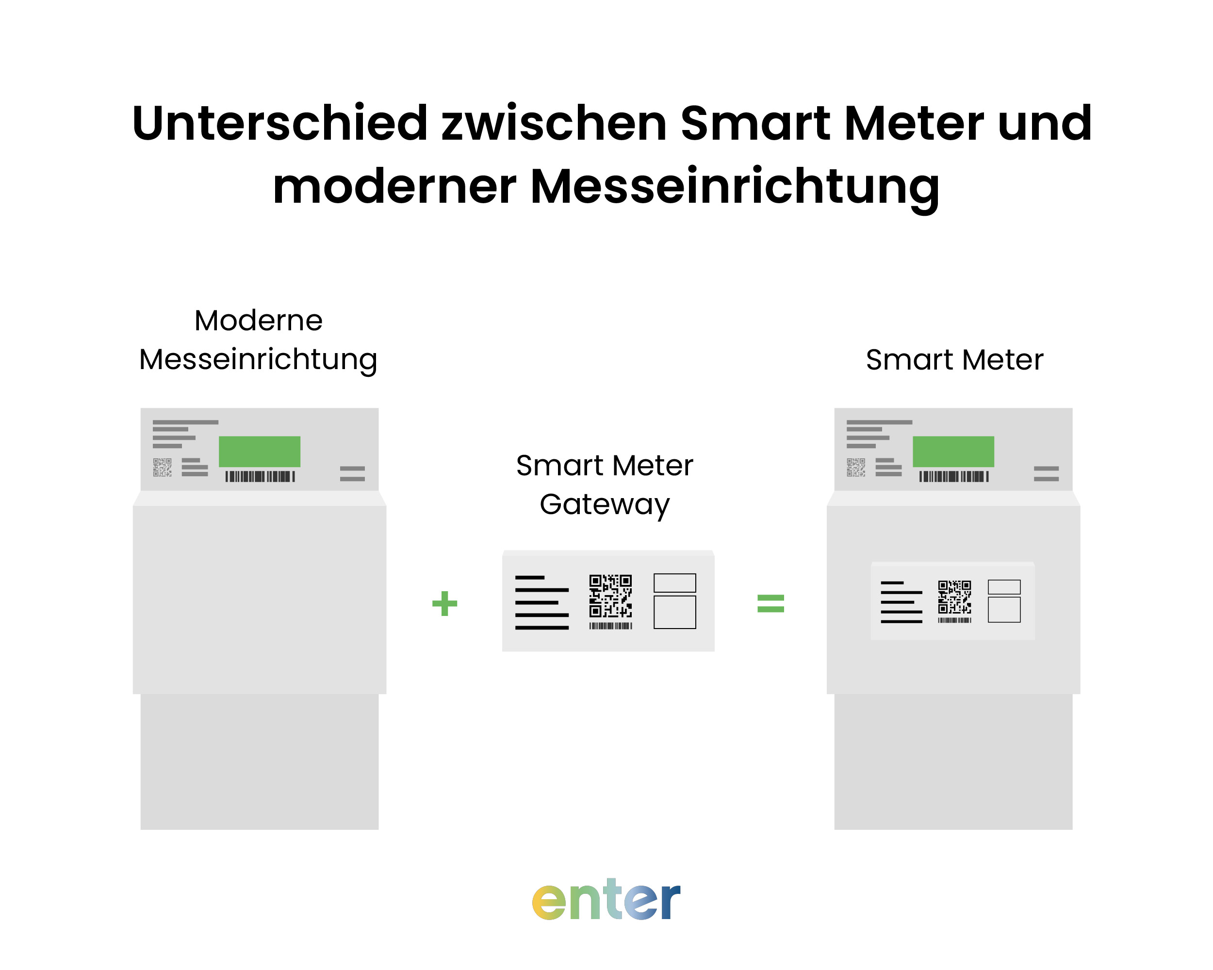Unterscheid zwischen Smart Meter und moderner Messeinrichtung