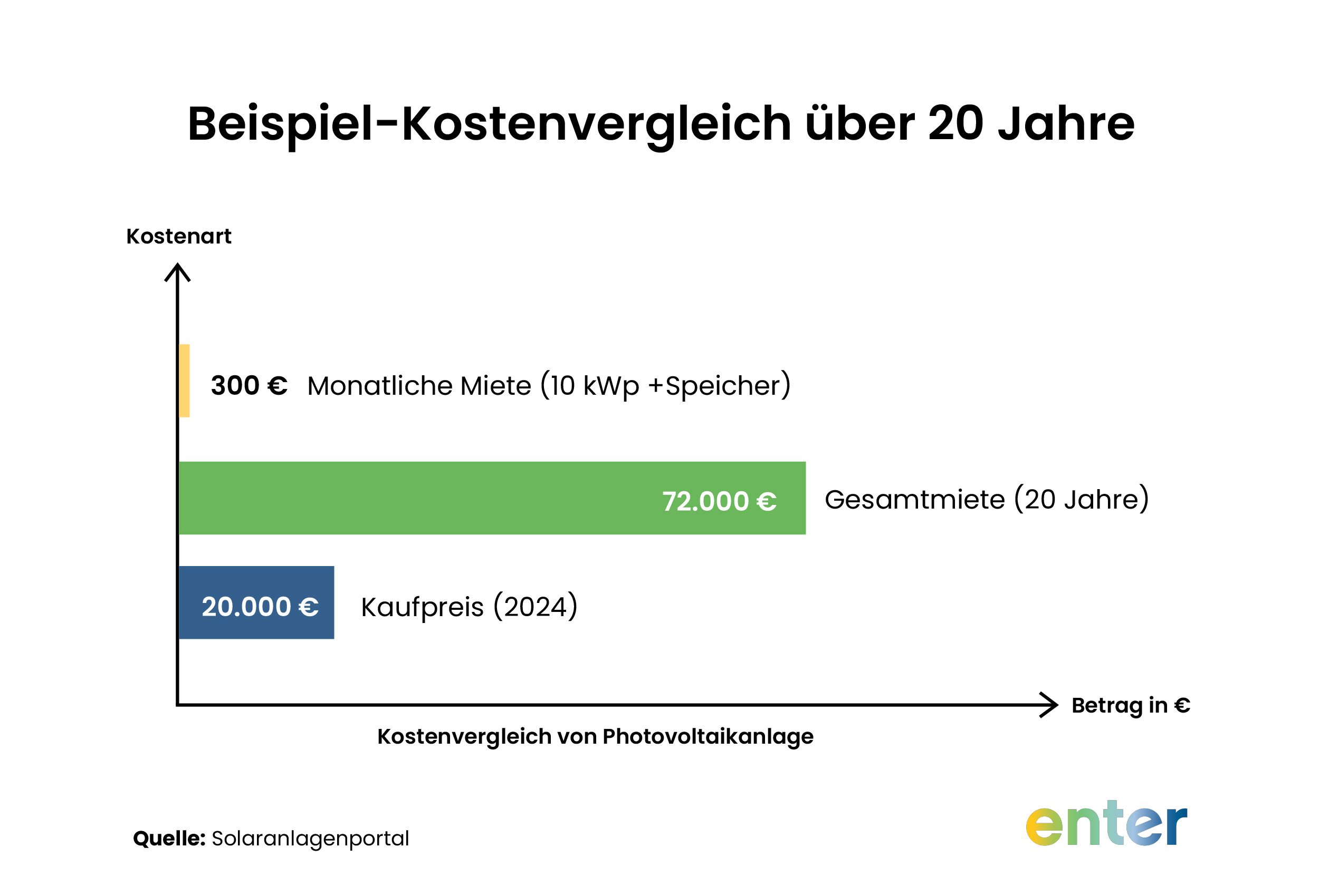 Beispiel Kostenvergleich über 20 Jahre: PV-Anlage Mieten vs. Kaufen