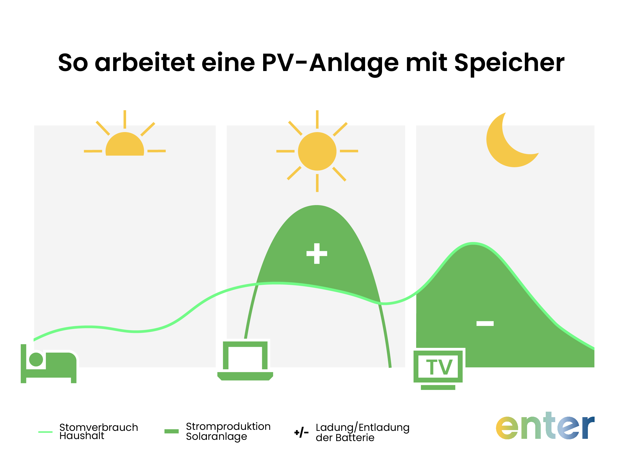 So arbeitet eine PV-Anlage mit Speicher