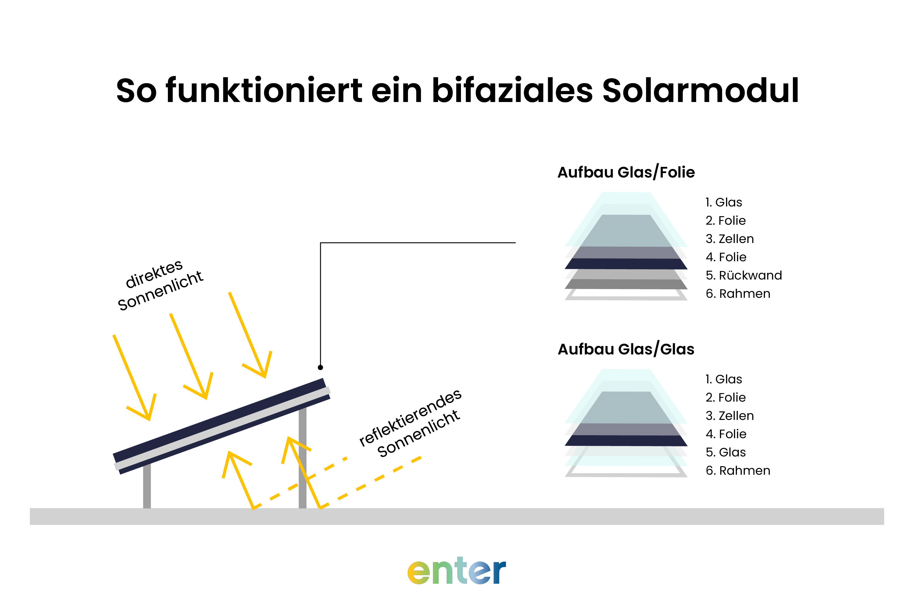 Aufbau eines bifazialen Solarmoduls im Querschnitt
