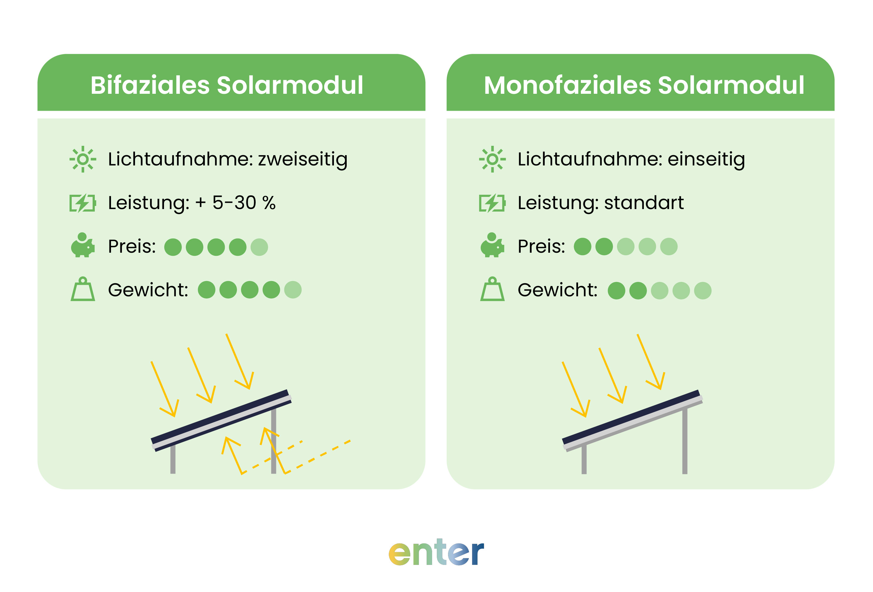 Vergleich von mono- und bifazialen Solarmodulen