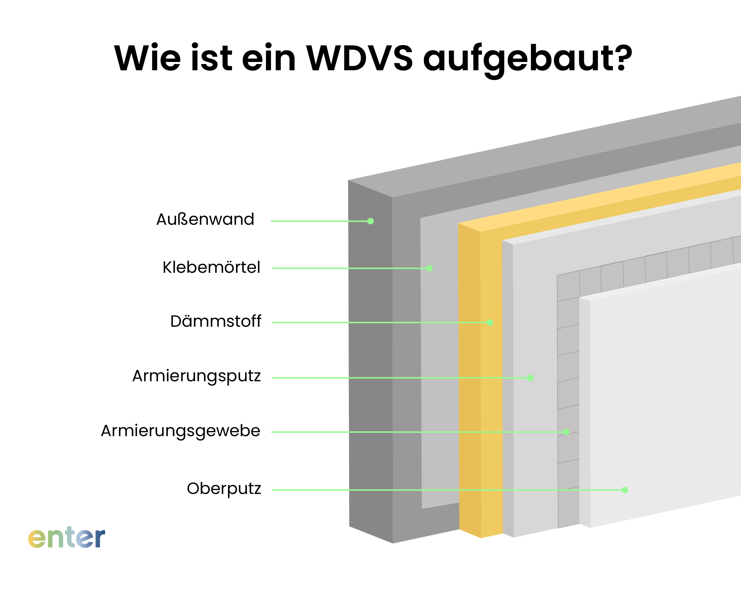 Schematischer Aufbau eines Wärmedämmverbundsystems