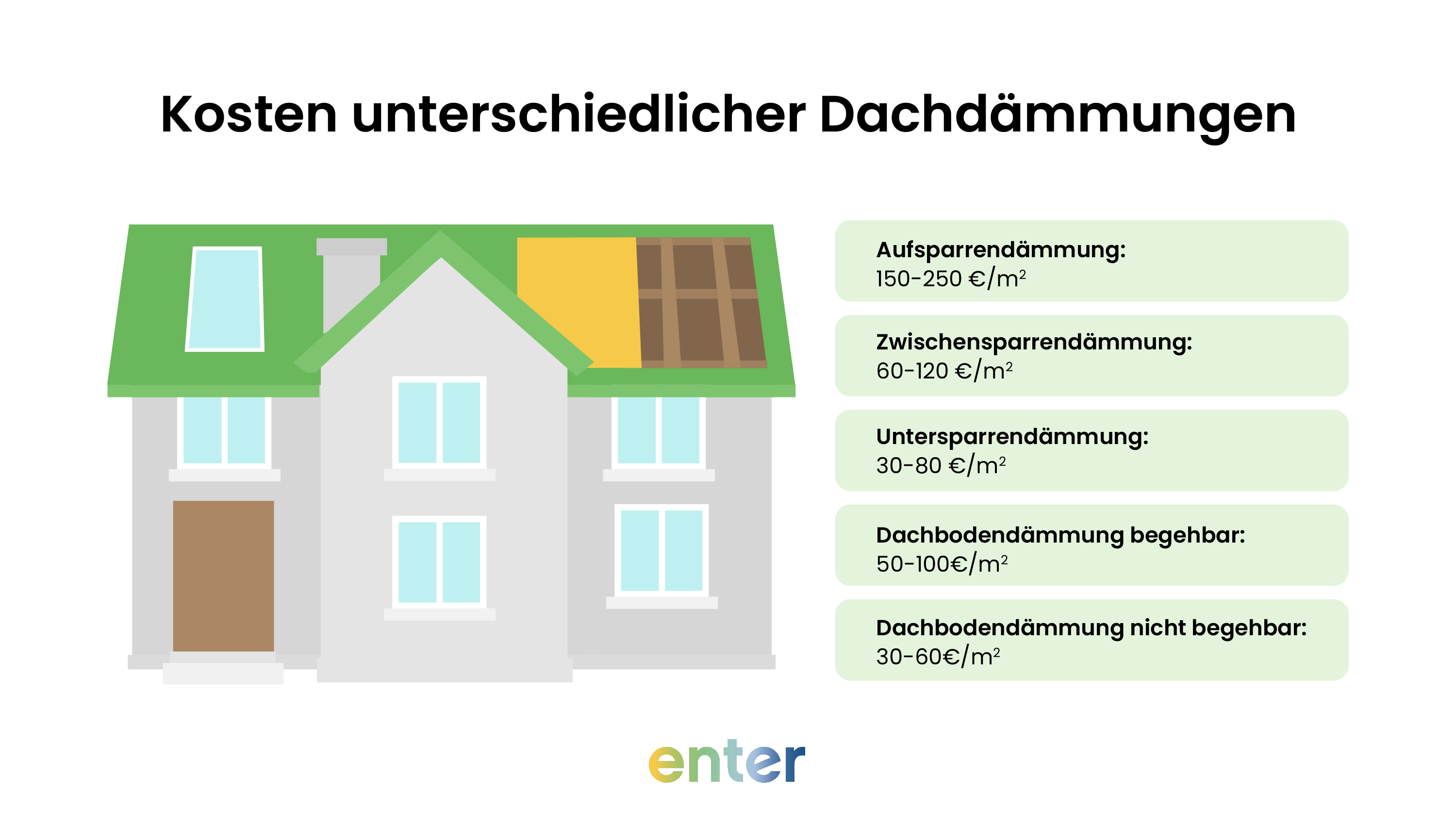 Kosten unterschiedlicher Möglichkeiten der Dachdämmung