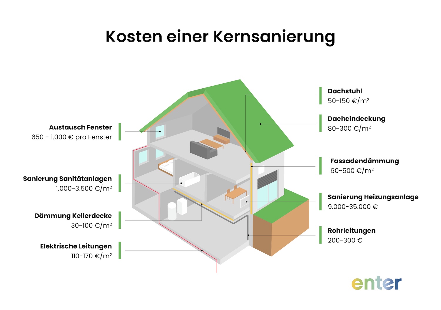 Kosten einer Kernsanierung