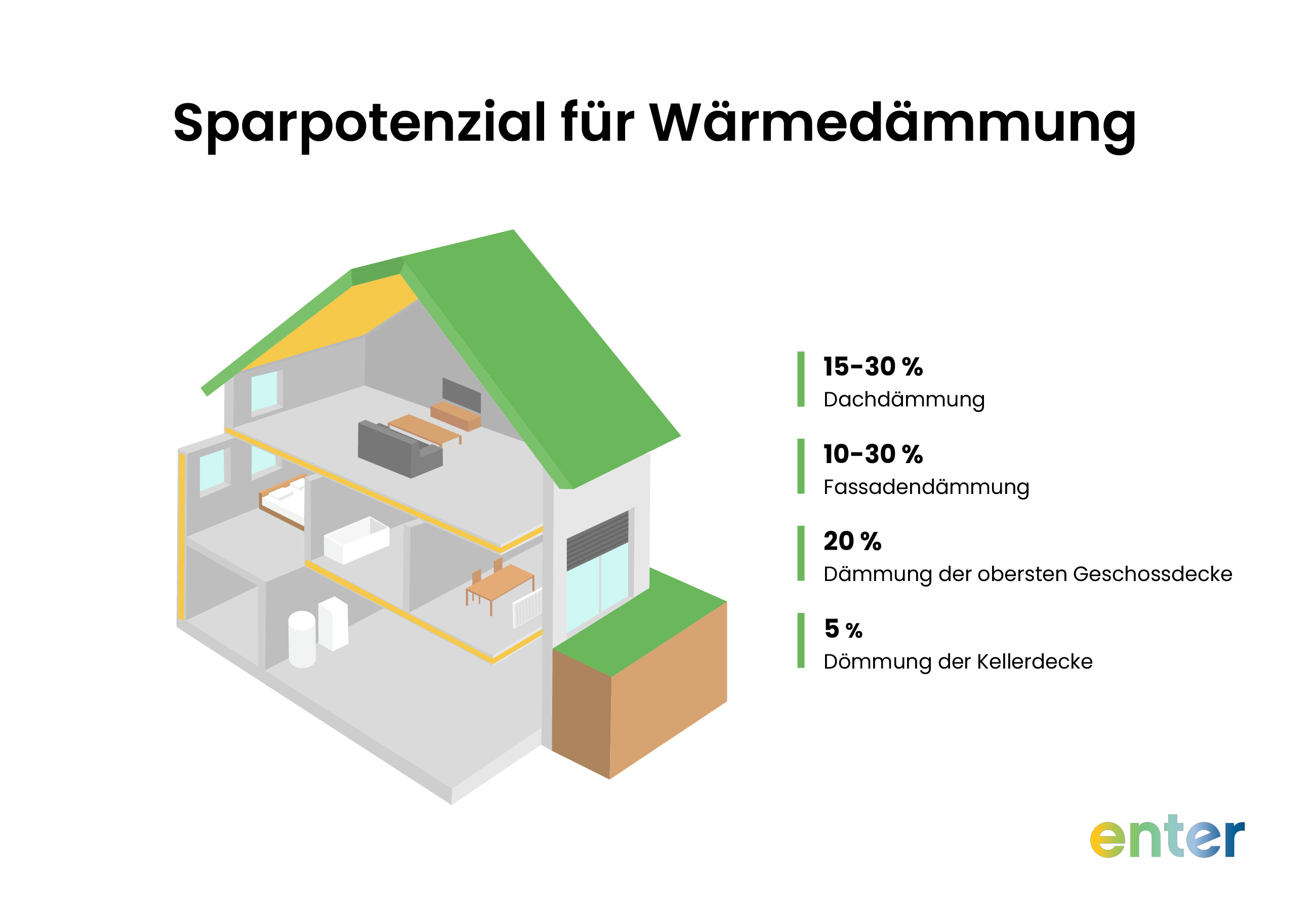 Sparpotenzial für Wärmedämmung am Haus