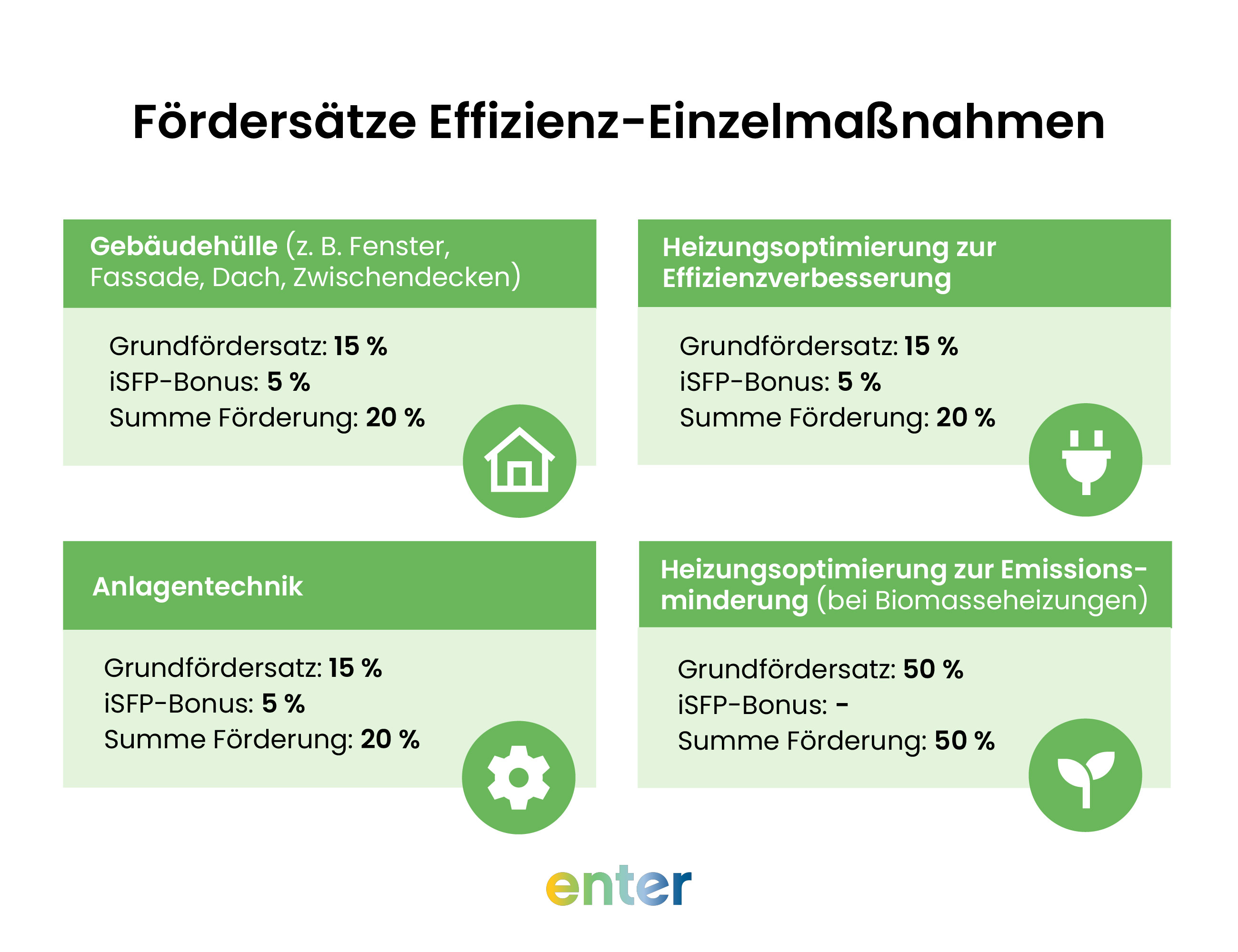 Fördersätze Effizienz-Einzelmaßnahmen: Dämmung