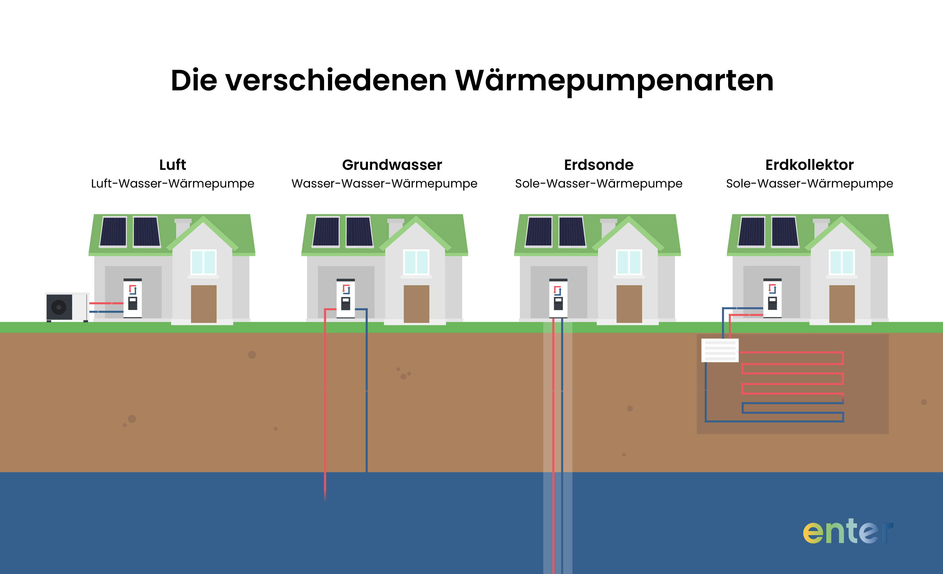 Die verschiedenen Wärmepumpen: Luft-Wasser-Wärmepumpe, Wasser-Wasser-Wärmepumpe, Sole-Wasser-Wärmepumpe mit Erdsonde und Sole-Wasser-Wärmepumpe mit Erdkollektor.