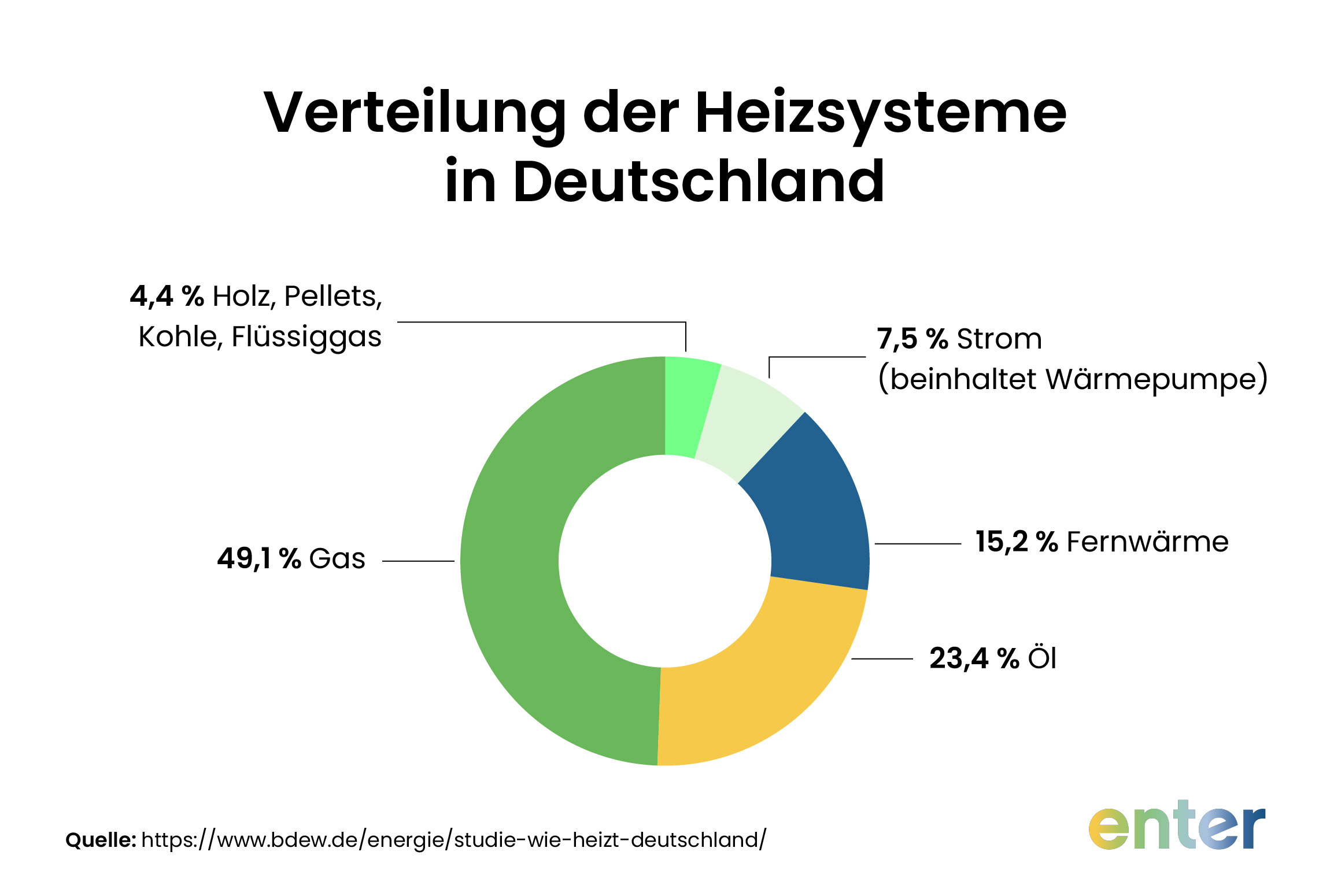 Grafik zur Verteilung der Heizsysteme in Deutschland